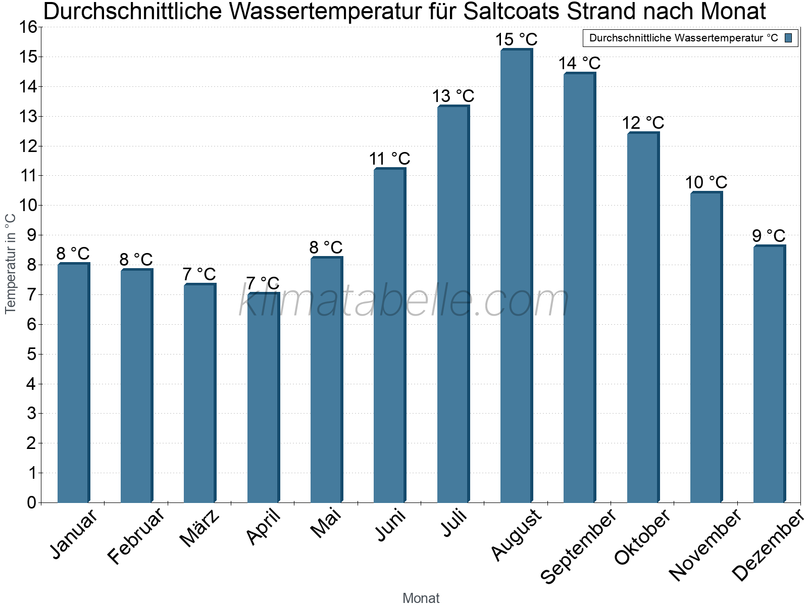 Monatliche Durchschnittstemperaturen des Wassers über das Jahr. Saltcoats Strand.
