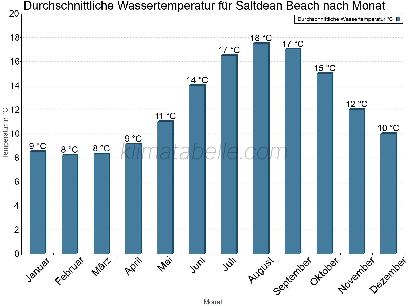 Monatliche Durchschnittstemperaturen des Wassers über das Jahr. Saltdean Beach.