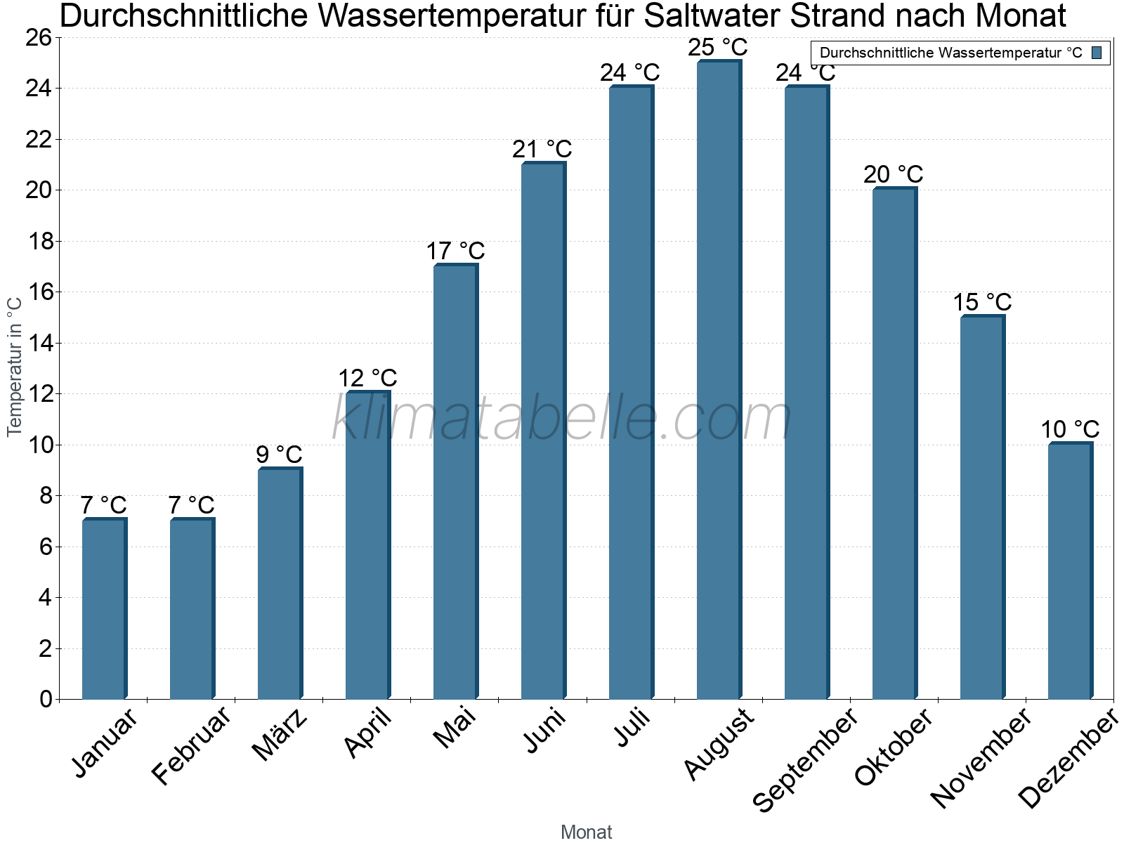 Monatliche Durchschnittstemperaturen des Wassers über das Jahr. Saltwater Strand.