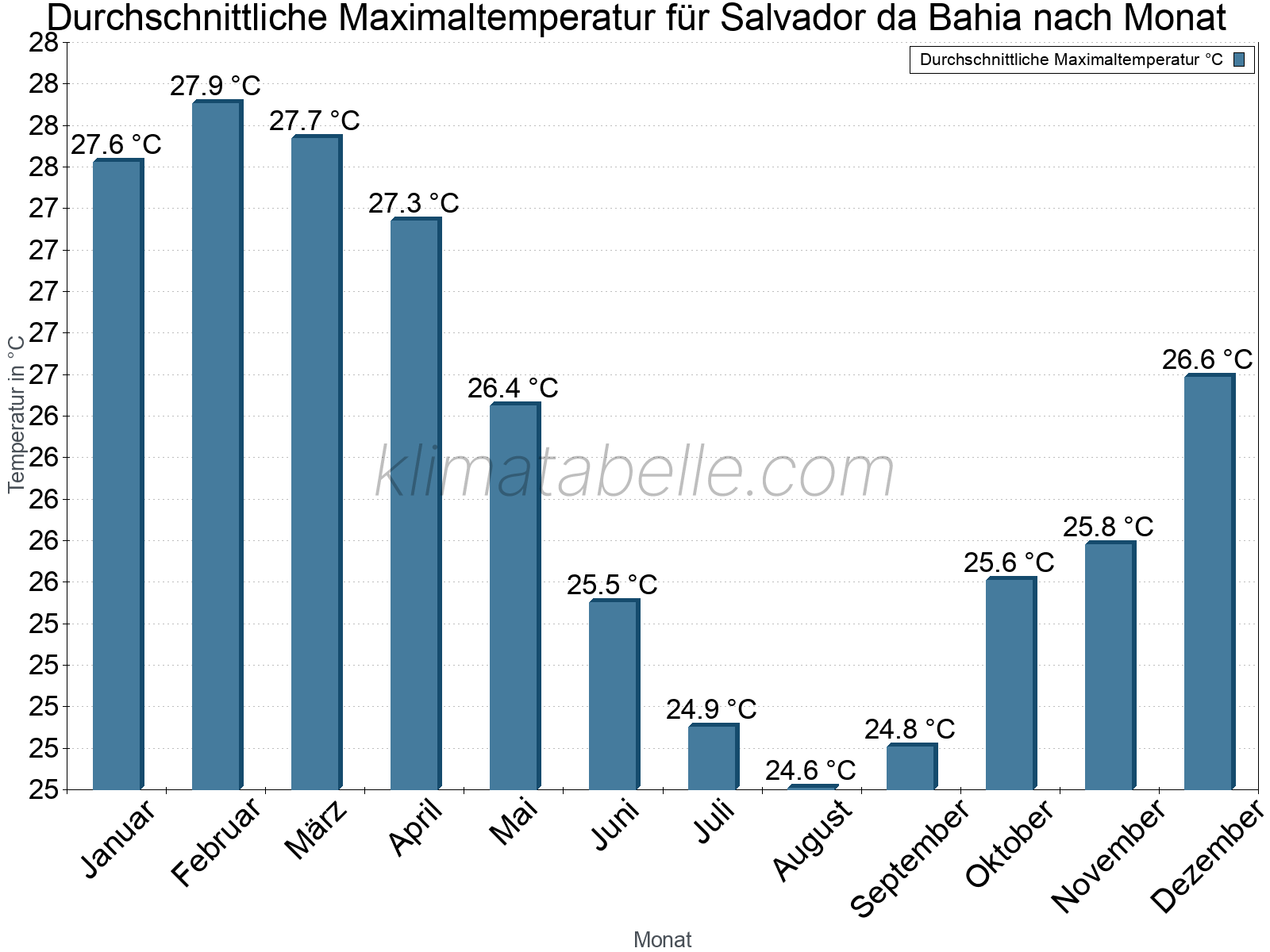 Jahresverlauf der gemittelten Maximaltemperatur je Monat. Salvador da Bahia.