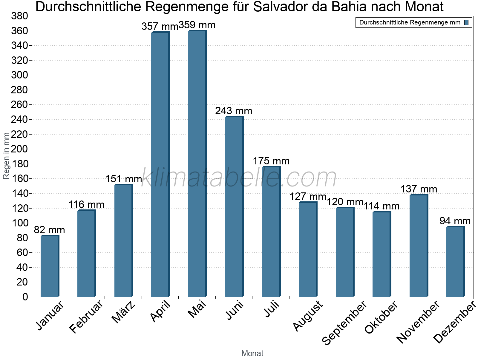 Monatliche Durchschnittswerte der täglichen Regenmenge im Jahresverlauf. Salvador da Bahia.