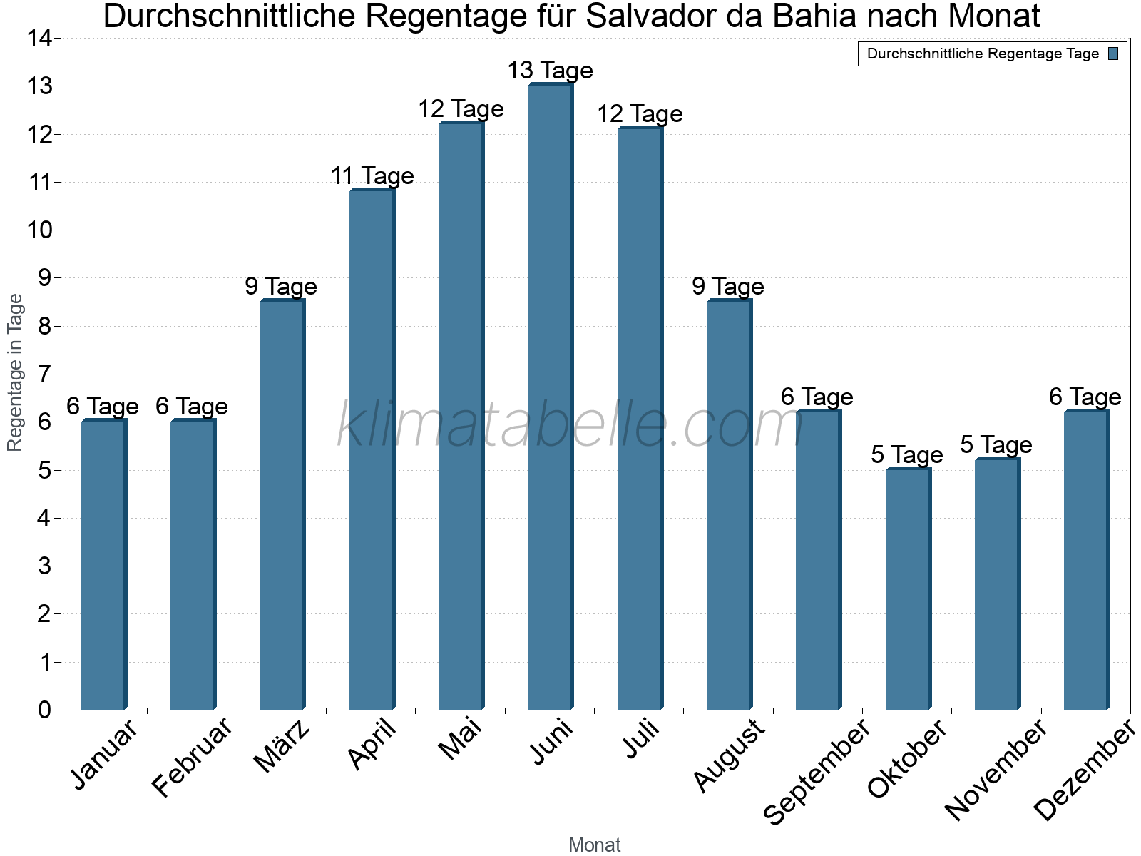 Monatliche Durchschnittswerte der Regentage im Jahresverlauf. Salvador da Bahia.