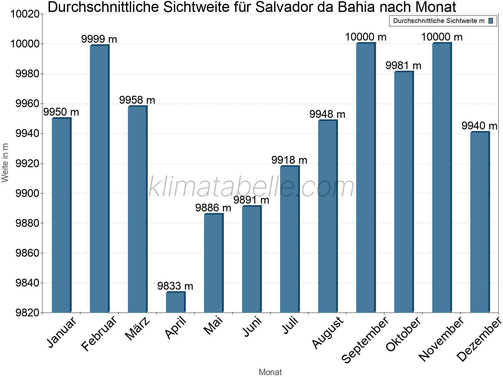 Monatliche Durchschnittssichtweiten im Jahresverlauf. Zu beachten ist, dass die Skalierung der Y-Achse an die Datenwerte angepasst wird. Die Balkenhöhe steht nicht für absolute Prozentsätze wie 0% oder 100%, sondern für relative Mengen im Vergleich zu den minimalen bzw. maximalen Werten anderer Monate. Salvador da Bahia.