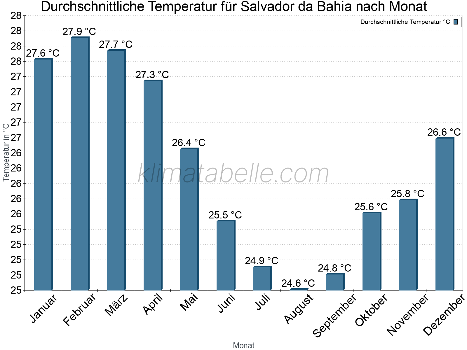 Jahresverlauf der gemittelten Temperatur je Monat. Salvador da Bahia.