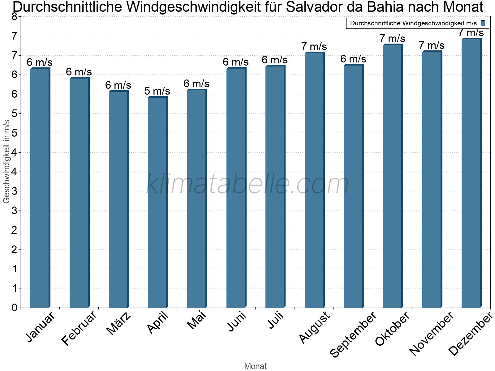 Monatliche Durchschnittswerte der Windgeschwindigkeit im Jahresverlauf. Salvador da Bahia.