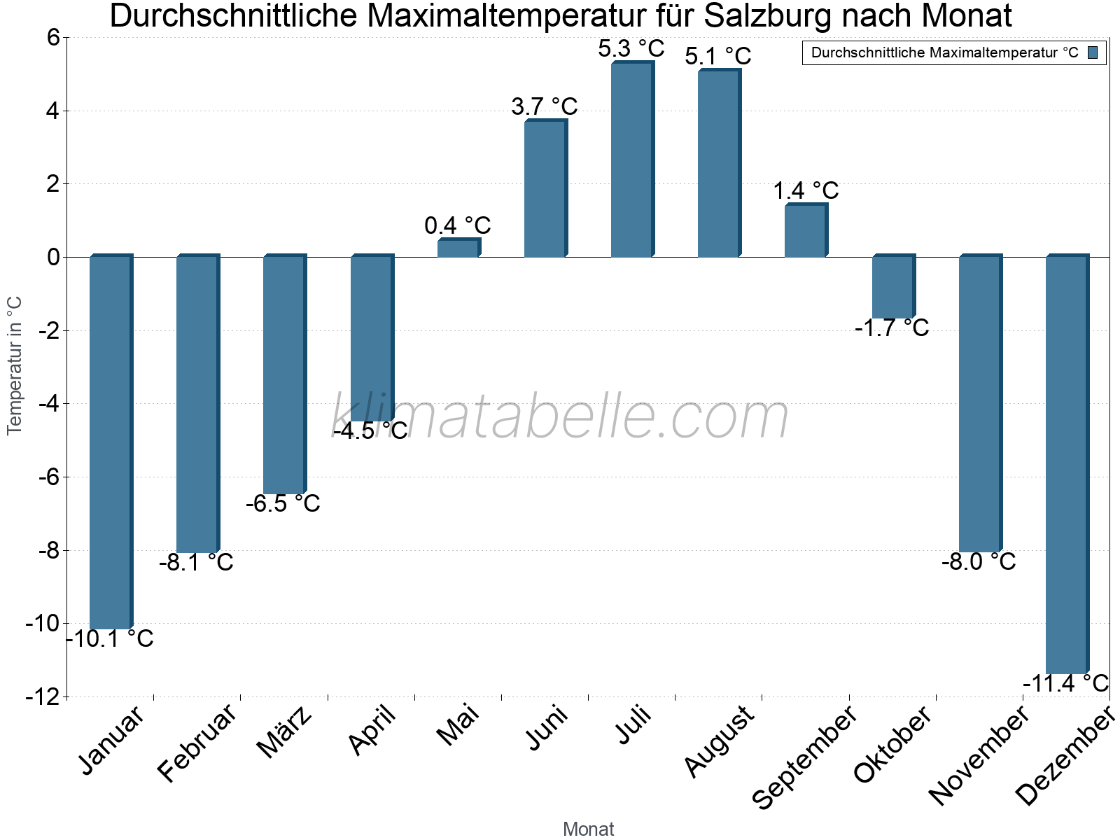 Jahresverlauf der gemittelten Maximaltemperatur je Monat. Salzburg.