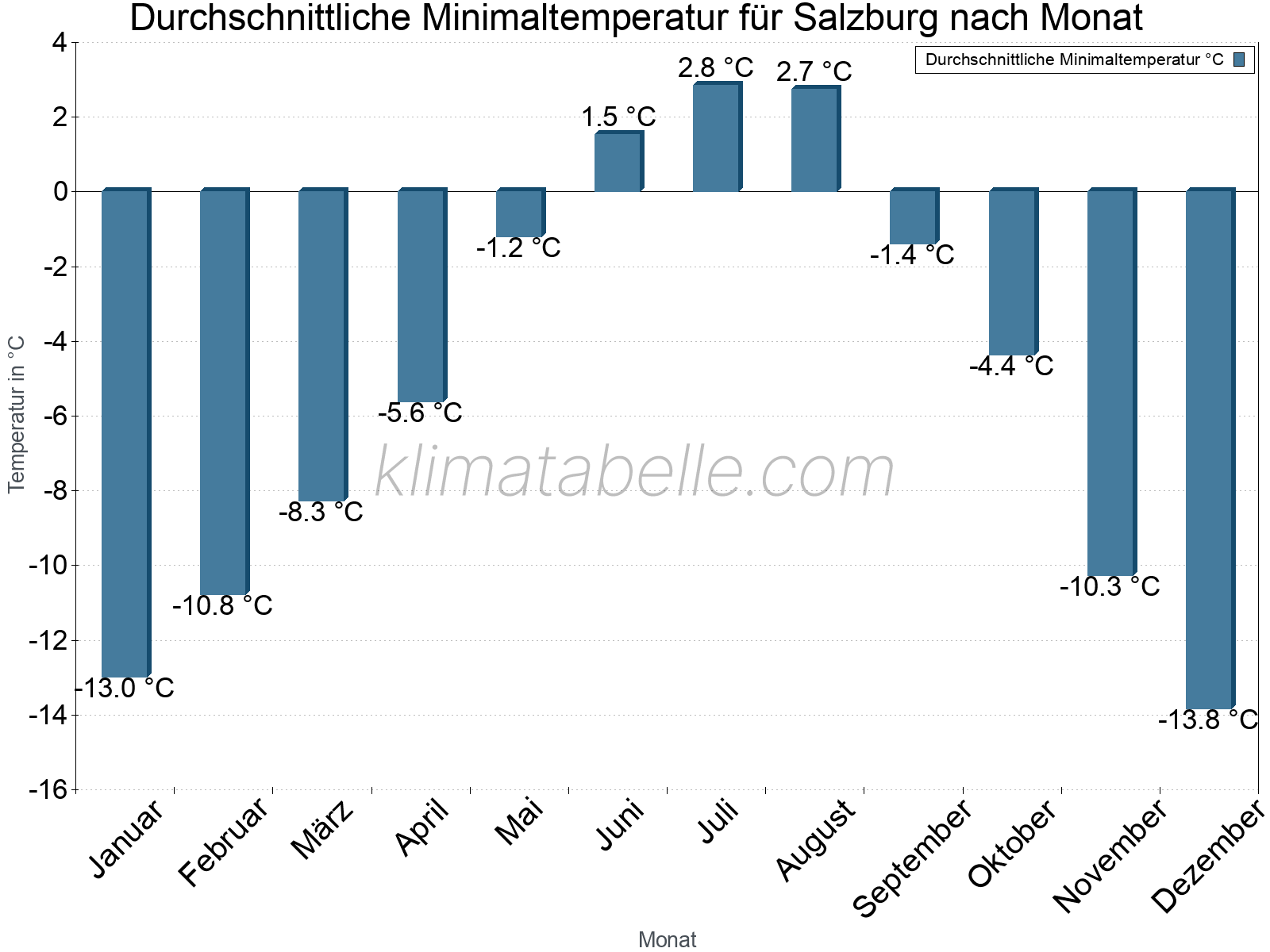 Jahresverlauf der gemittelten Minimaltemperatur je Monat. Salzburg.