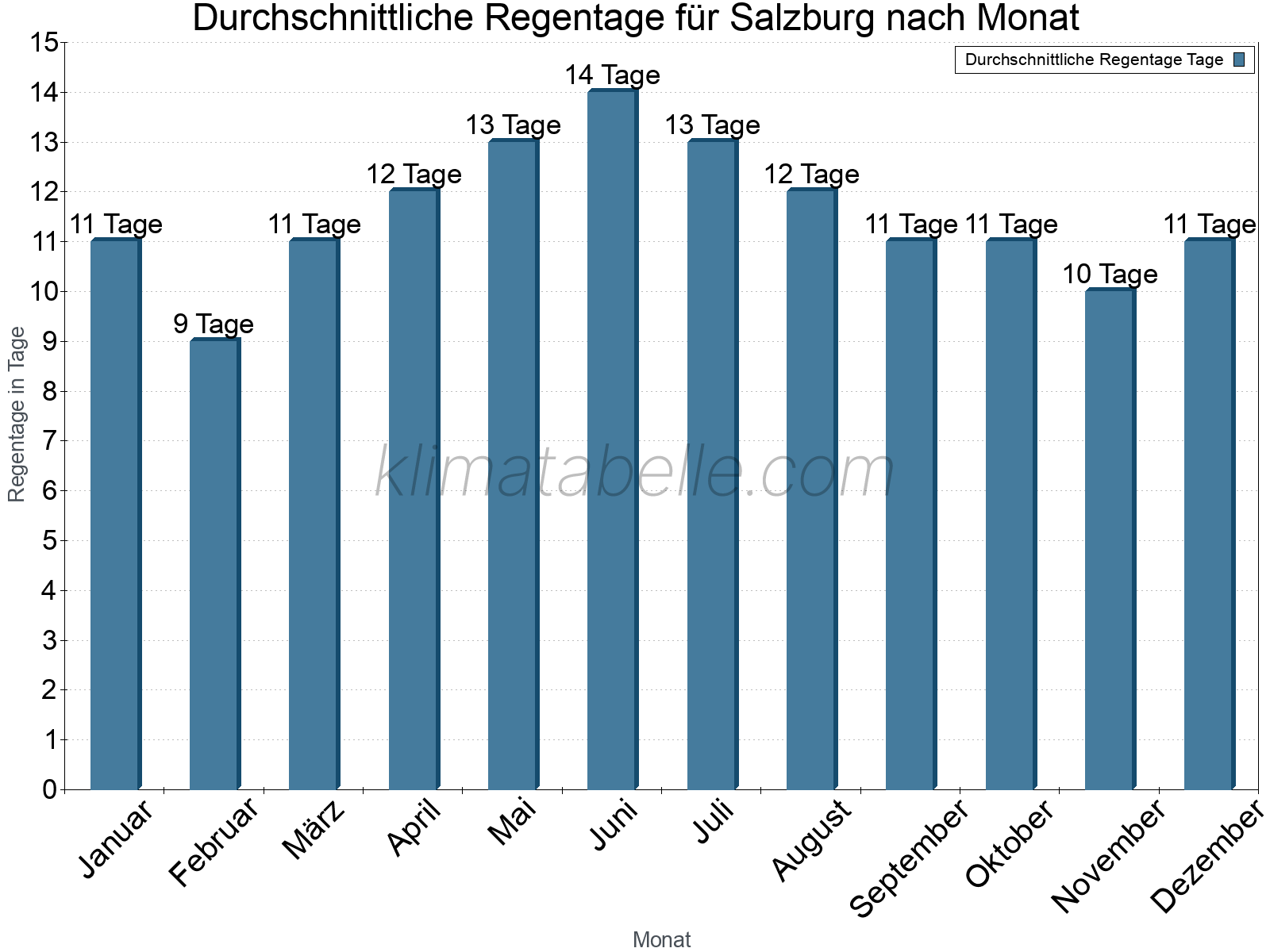 Monatliche Durchschnittswerte der Regentage im Jahresverlauf. Salzburg.