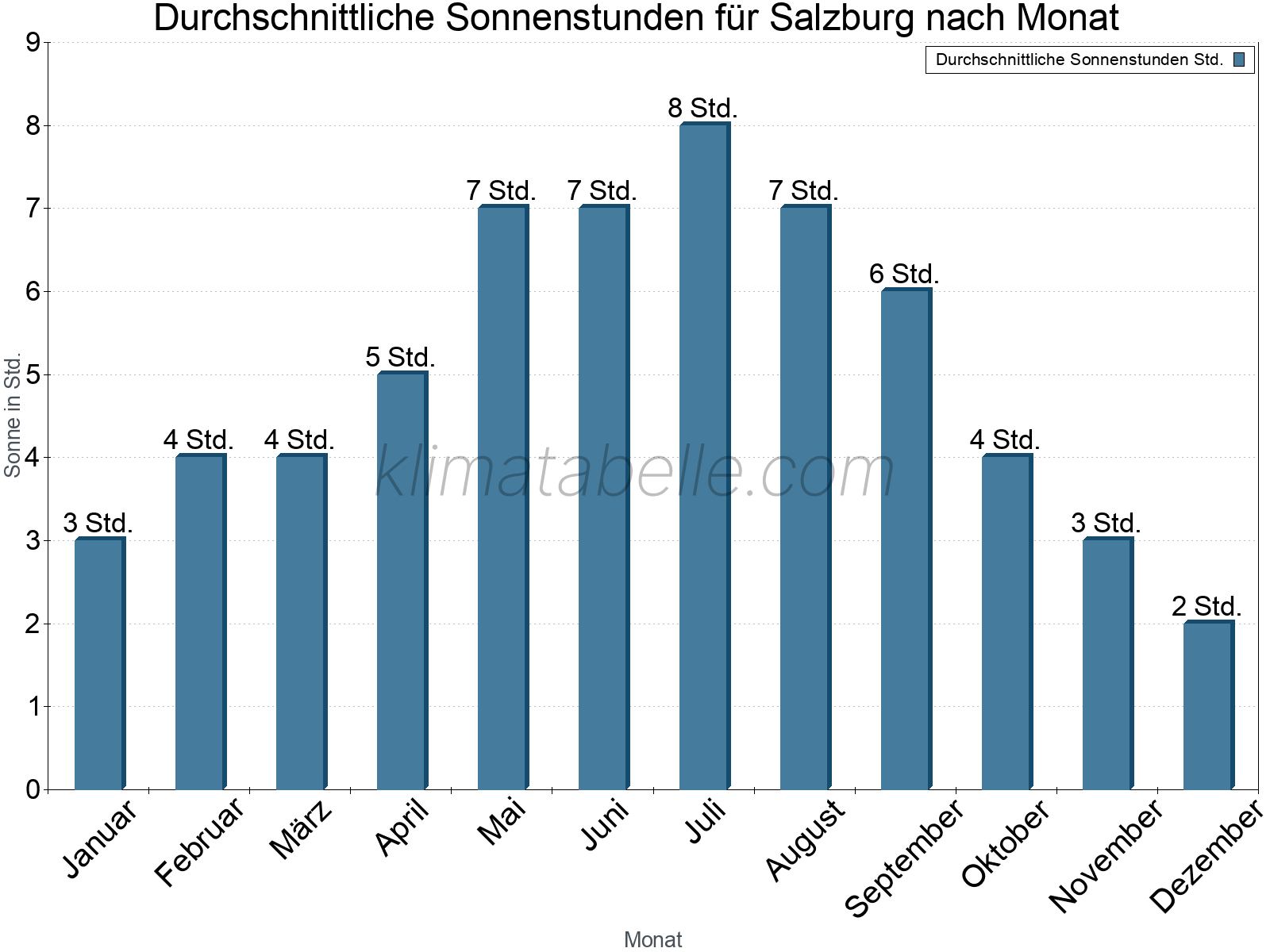 Monatliche Durchschnittswerte der täglichen Sonnenstunden im Jahresverlauf. Salzburg.