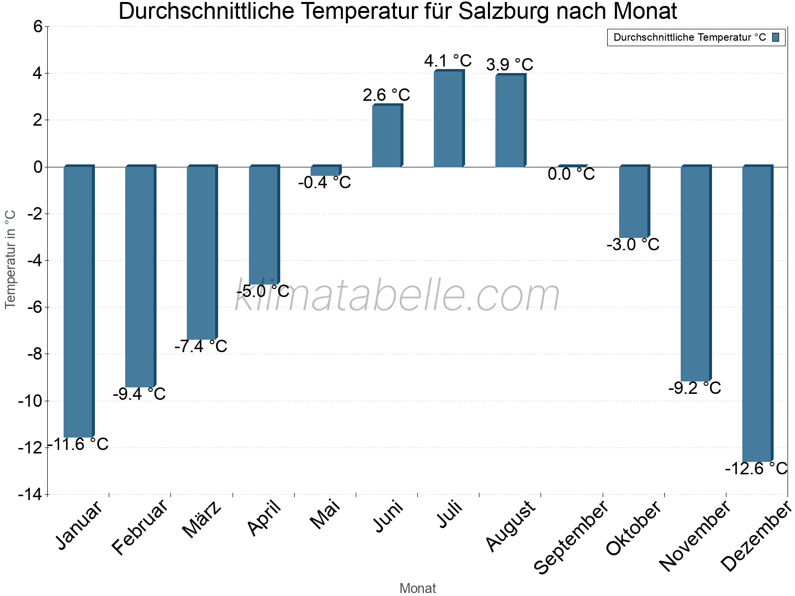 Jahresverlauf der gemittelten Temperatur je Monat. Salzburg.
