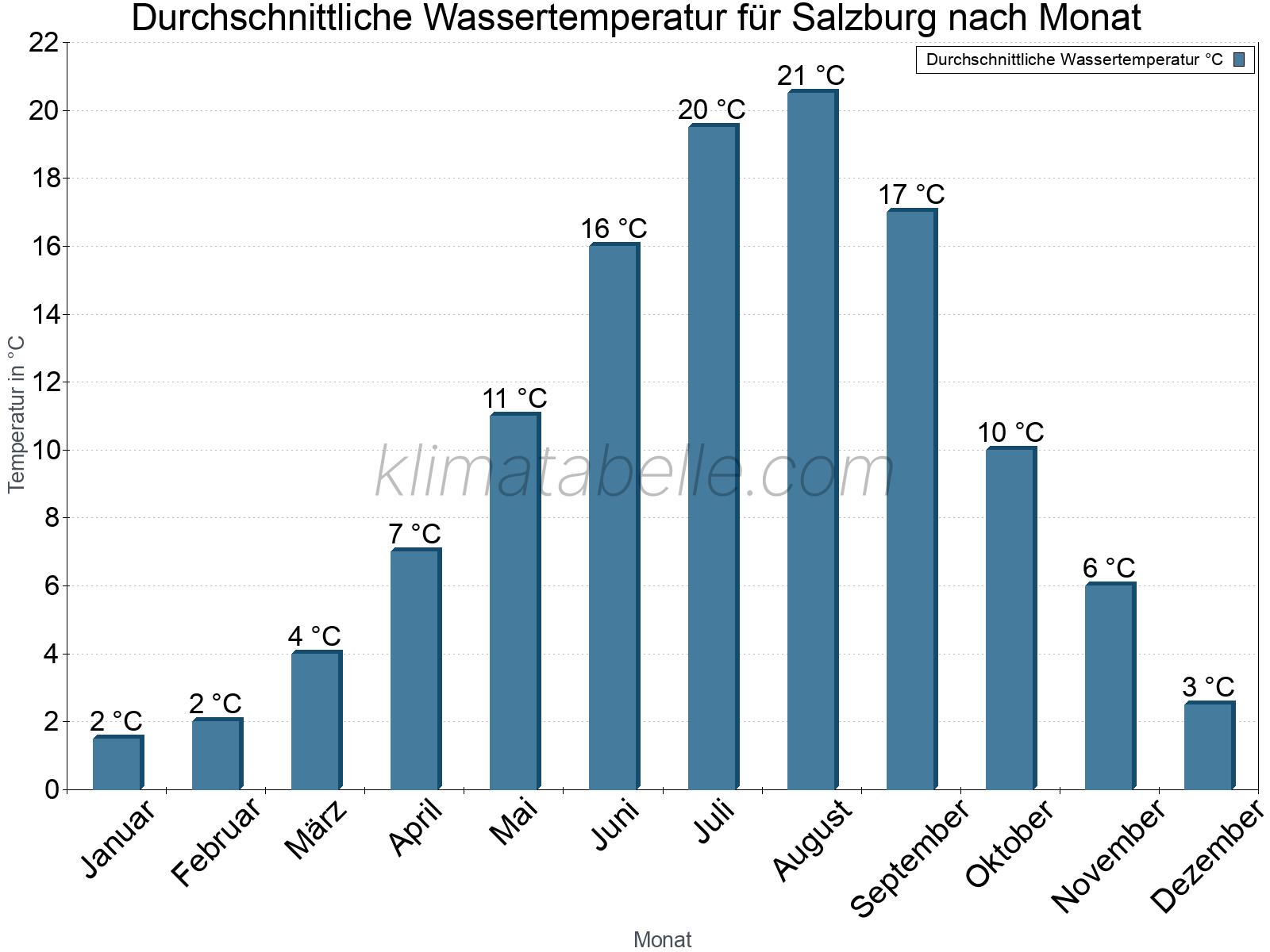 Monatliche Durchschnittstemperaturen des Wassers über das Jahr. Salzburg.