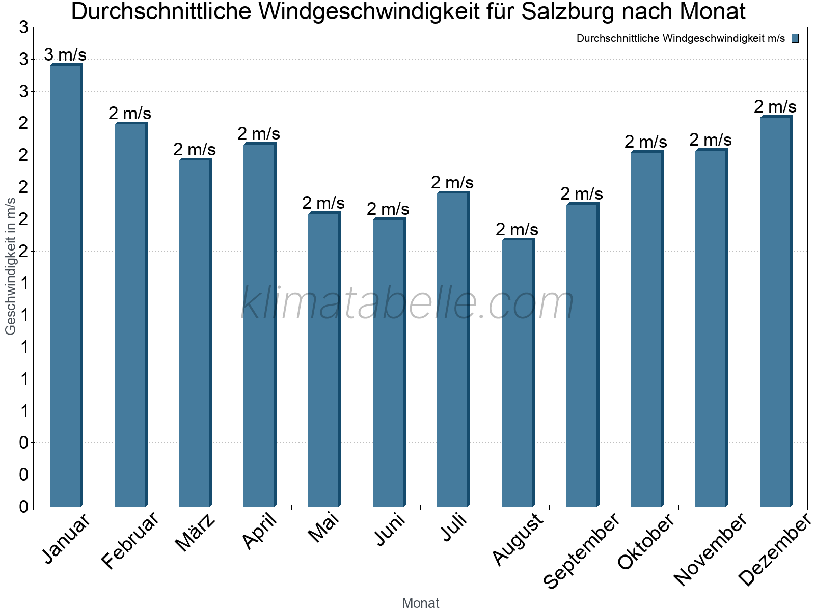 Monatliche Durchschnittswerte der Windgeschwindigkeit im Jahresverlauf. Salzburg.
