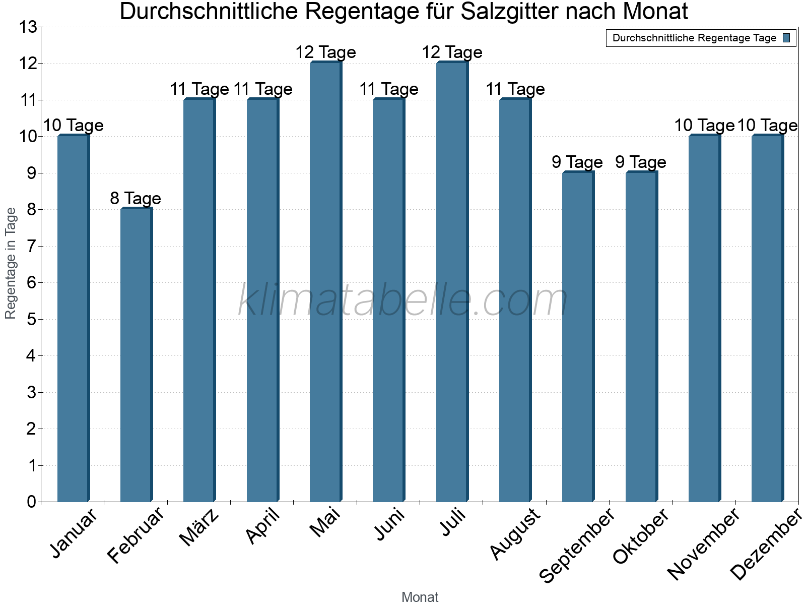 Monatliche Durchschnittswerte der Regentage im Jahresverlauf. Salzgitter.