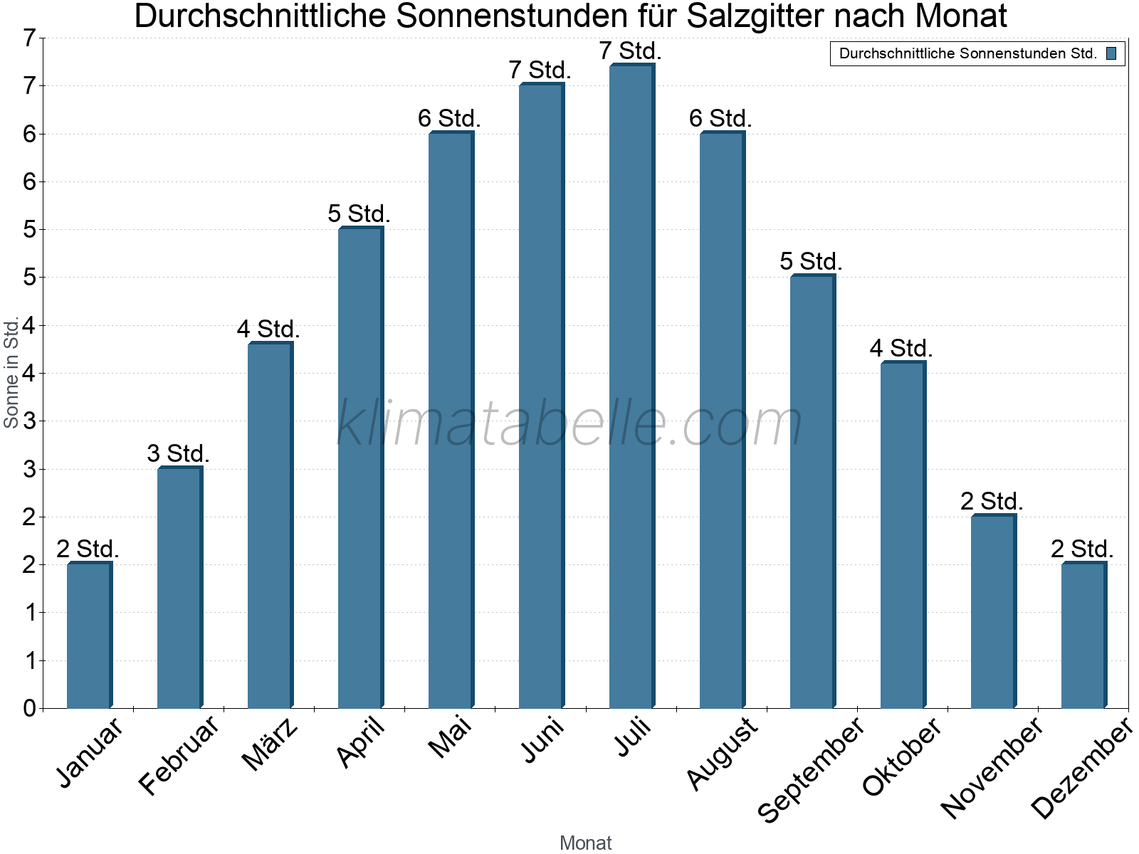 Monatliche Durchschnittswerte der täglichen Sonnenstunden im Jahresverlauf. Salzgitter.