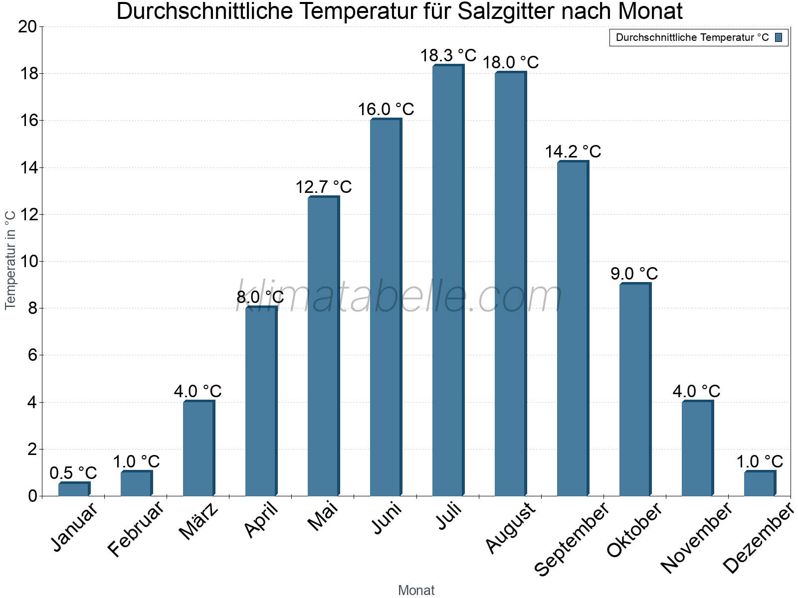 Jahresverlauf der gemittelten Temperatur je Monat. Salzgitter.