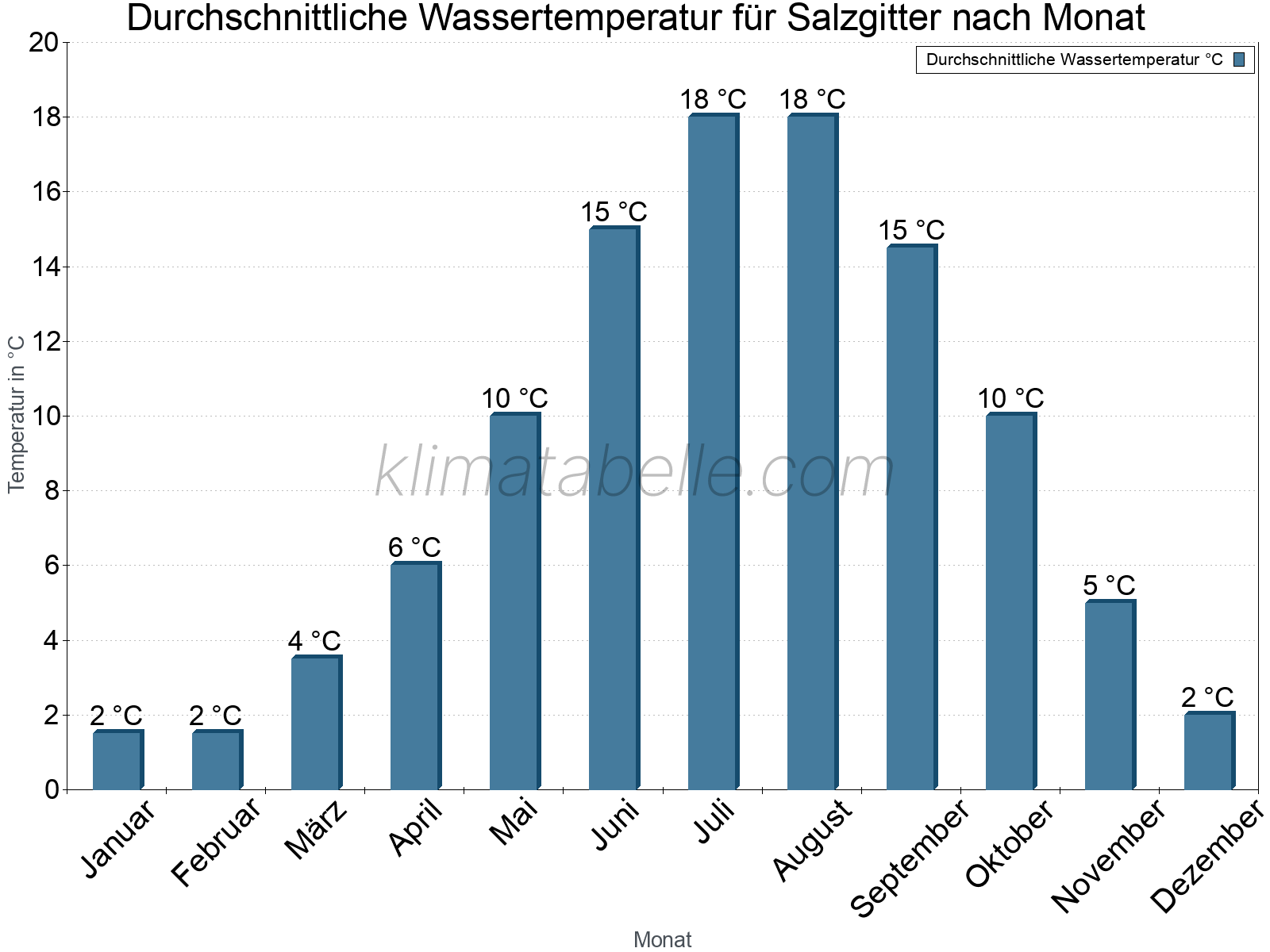 Monatliche Durchschnittstemperaturen des Wassers über das Jahr. Salzgitter.