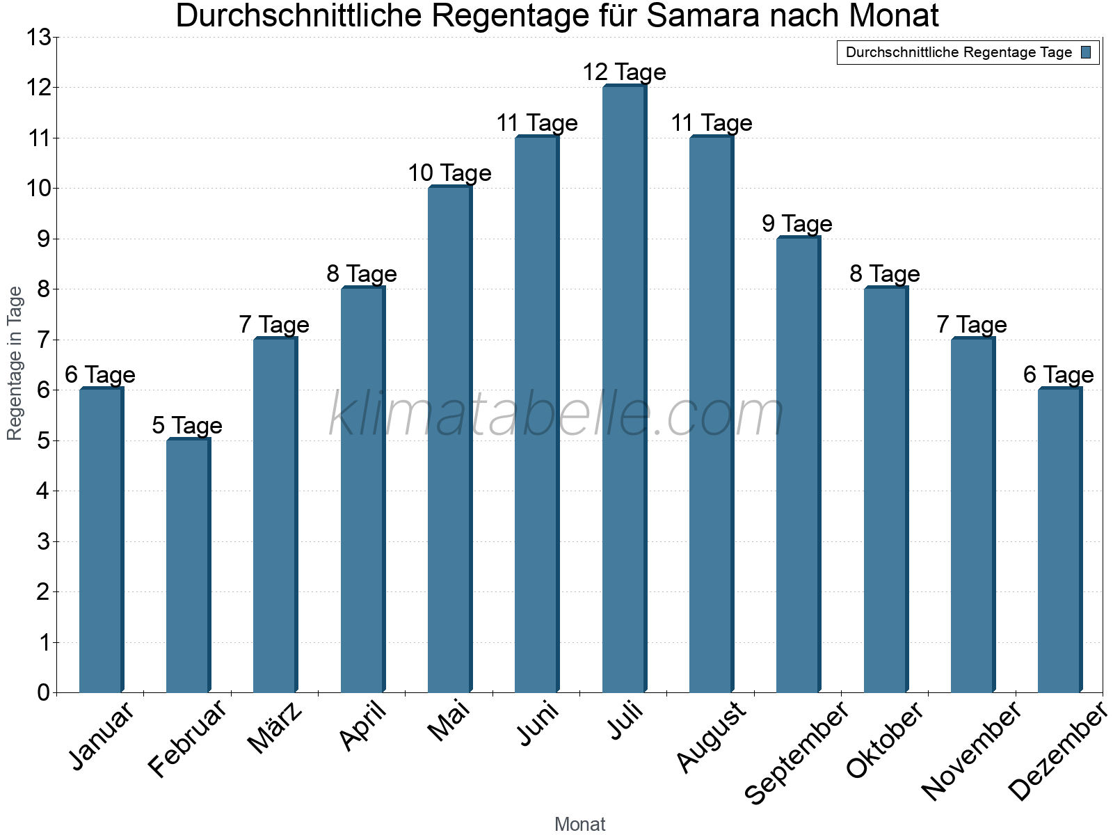 Monatliche Durchschnittswerte der Regentage im Jahresverlauf. Samara.