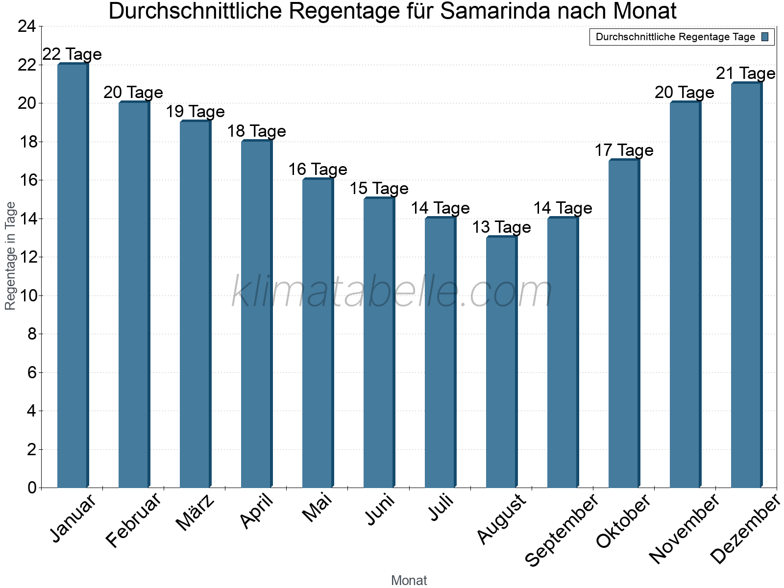 Monatliche Durchschnittswerte der Regentage im Jahresverlauf. Samarinda.