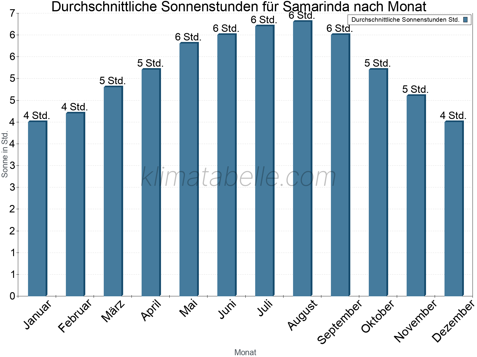 Monatliche Durchschnittswerte der täglichen Sonnenstunden im Jahresverlauf. Samarinda.