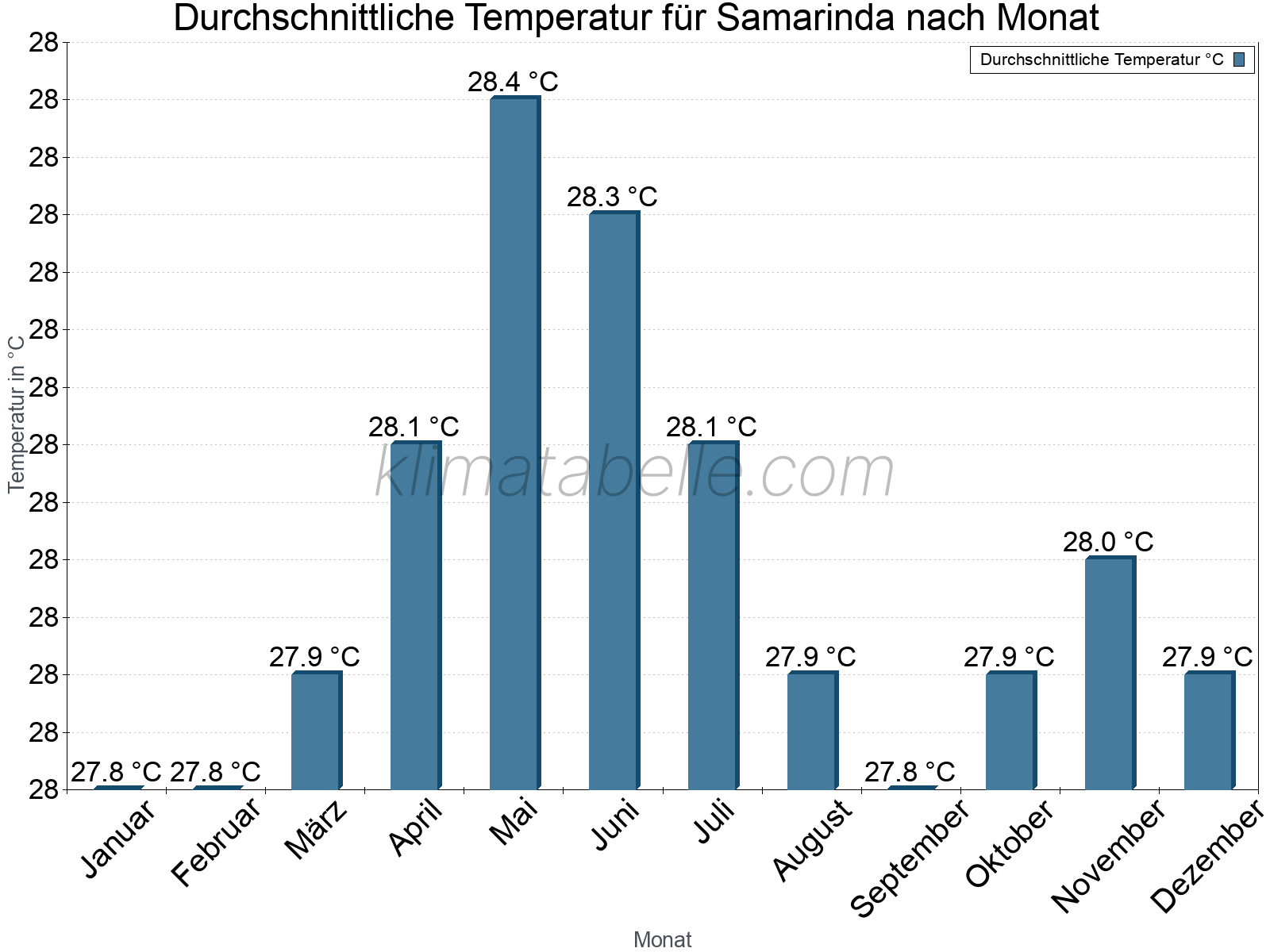 Jahresverlauf der gemittelten Temperatur je Monat. Samarinda.