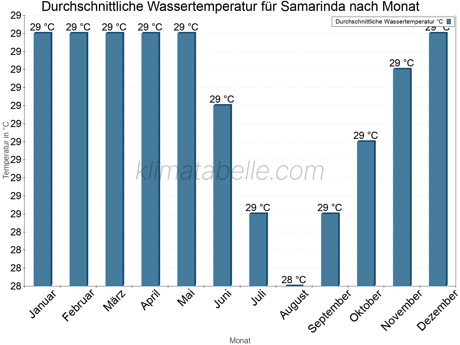 Monatliche Durchschnittstemperaturen des Wassers über das Jahr. Samarinda.