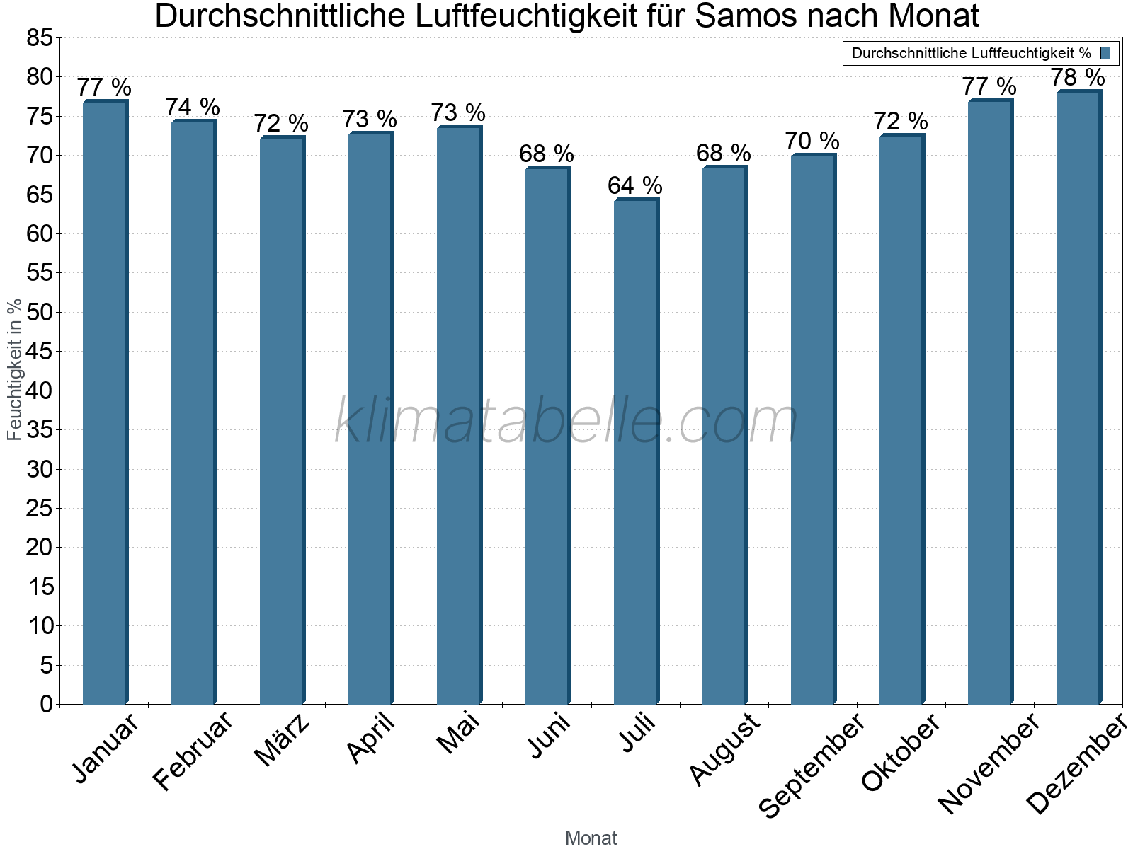 Jahresverlauf des gemittelten Luftfeuchtigkeit je Monat. Zu beachten ist, dass die Skalierung der Y-Achse an die Datenwerte angepasst wird. Die Balkenhöhe steht nicht für absolute Prozentsätze wie 0% oder 100%, sondern für relative Mengen im Vergleich zu den minimalen bzw. maximalen Werten anderer Monate. Samos.