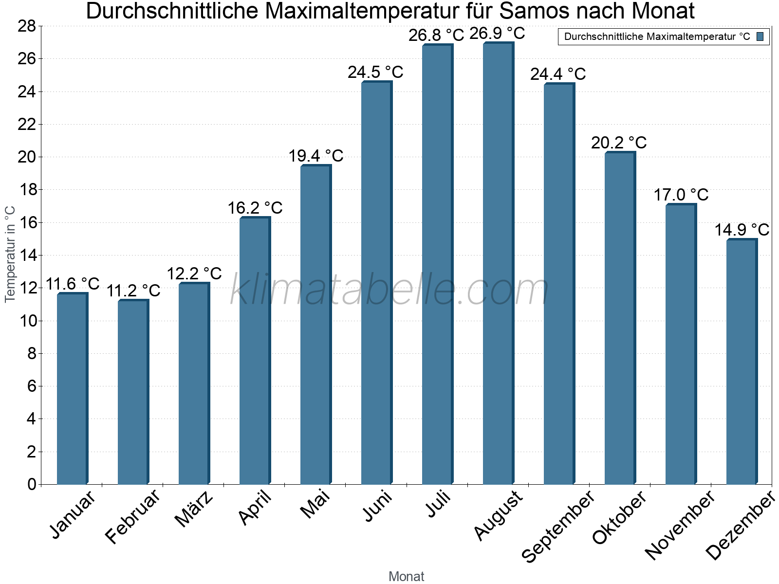 Jahresverlauf der gemittelten Maximaltemperatur je Monat. Samos.
