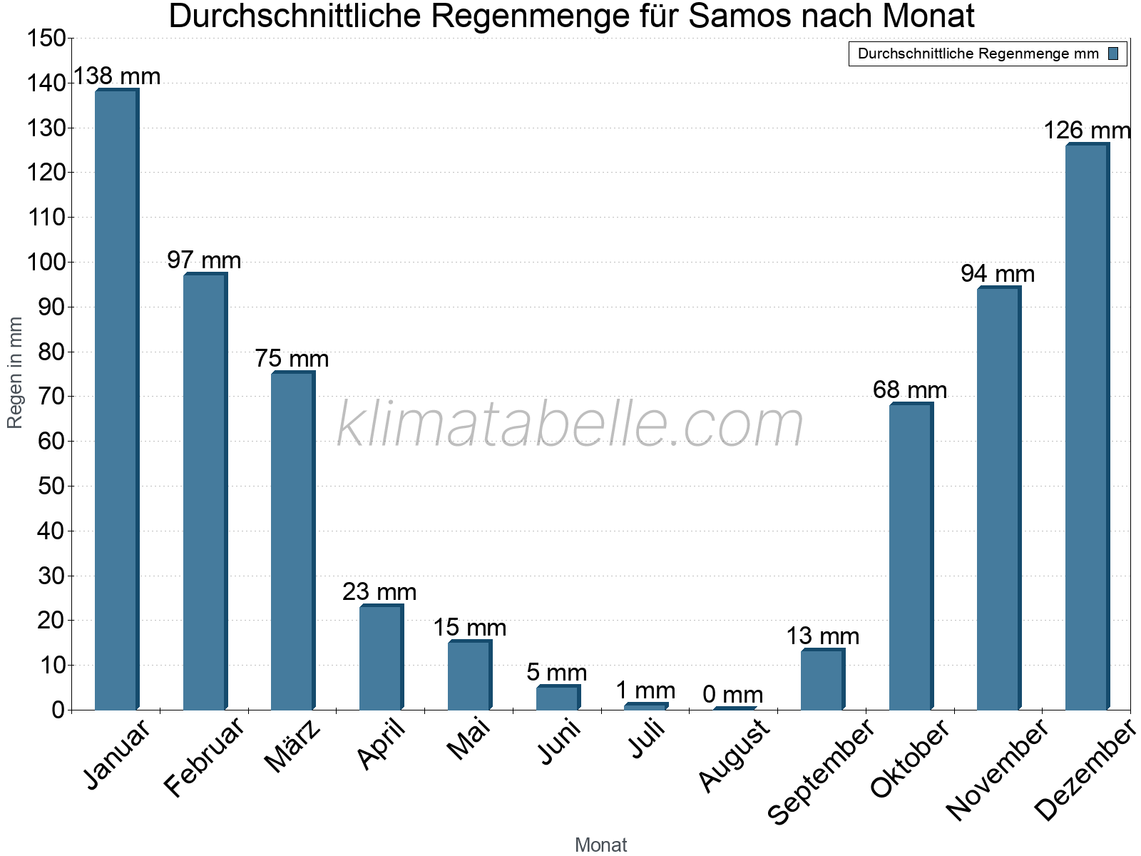 Monatliche Durchschnittswerte der täglichen Regenmenge im Jahresverlauf. Samos.