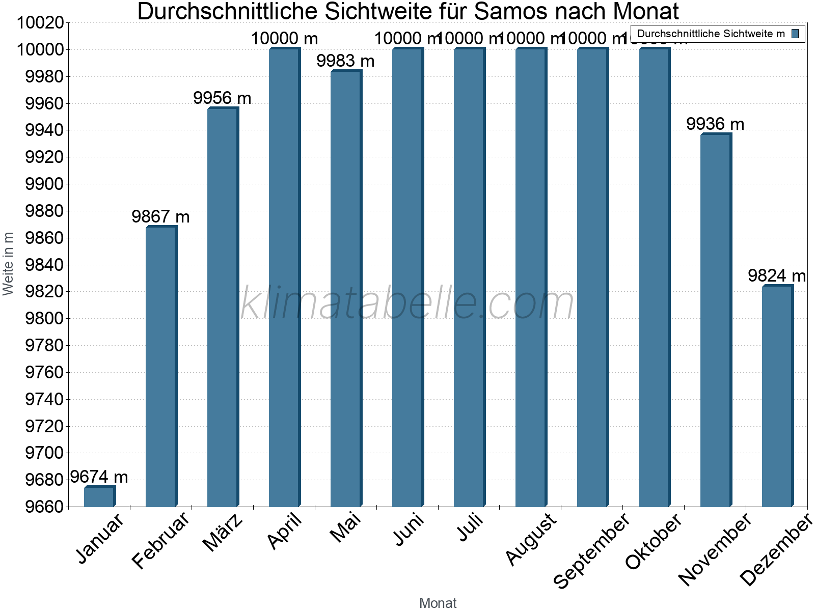 Monatliche Durchschnittssichtweiten im Jahresverlauf. Zu beachten ist, dass die Skalierung der Y-Achse an die Datenwerte angepasst wird. Die Balkenhöhe steht nicht für absolute Prozentsätze wie 0% oder 100%, sondern für relative Mengen im Vergleich zu den minimalen bzw. maximalen Werten anderer Monate. Samos.