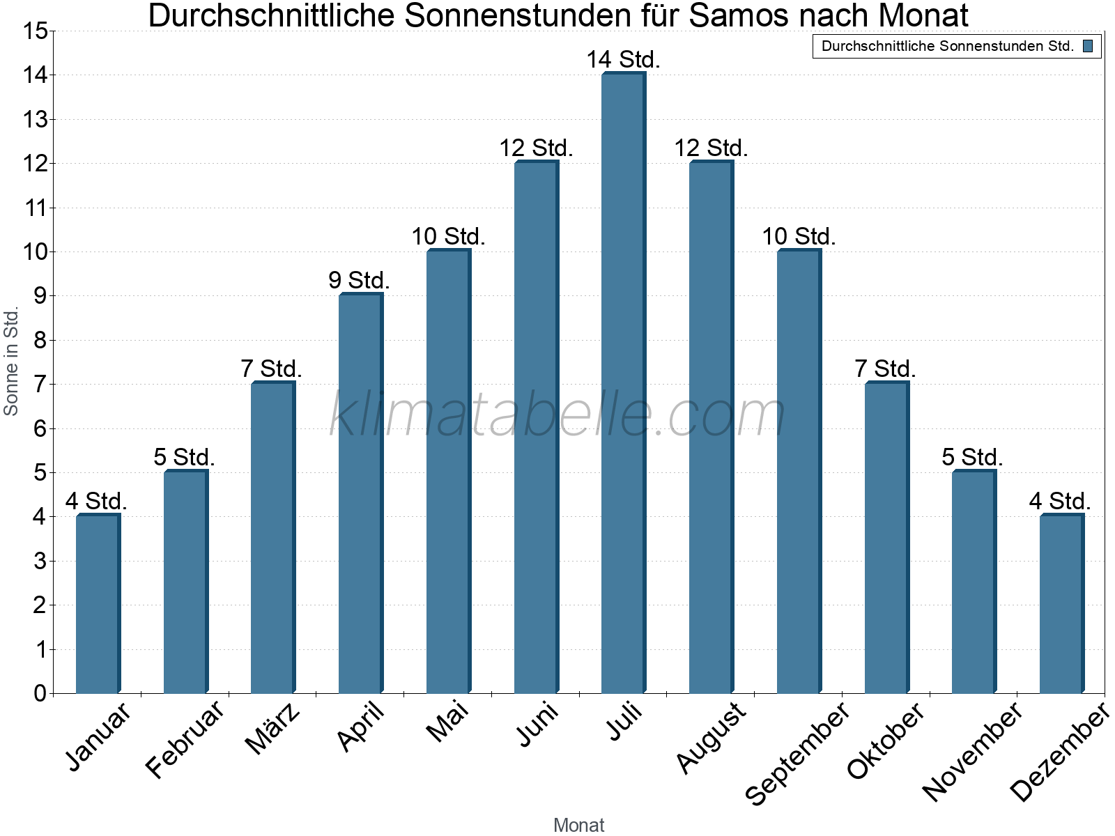 Monatliche Durchschnittswerte der täglichen Sonnenstunden im Jahresverlauf. Samos.