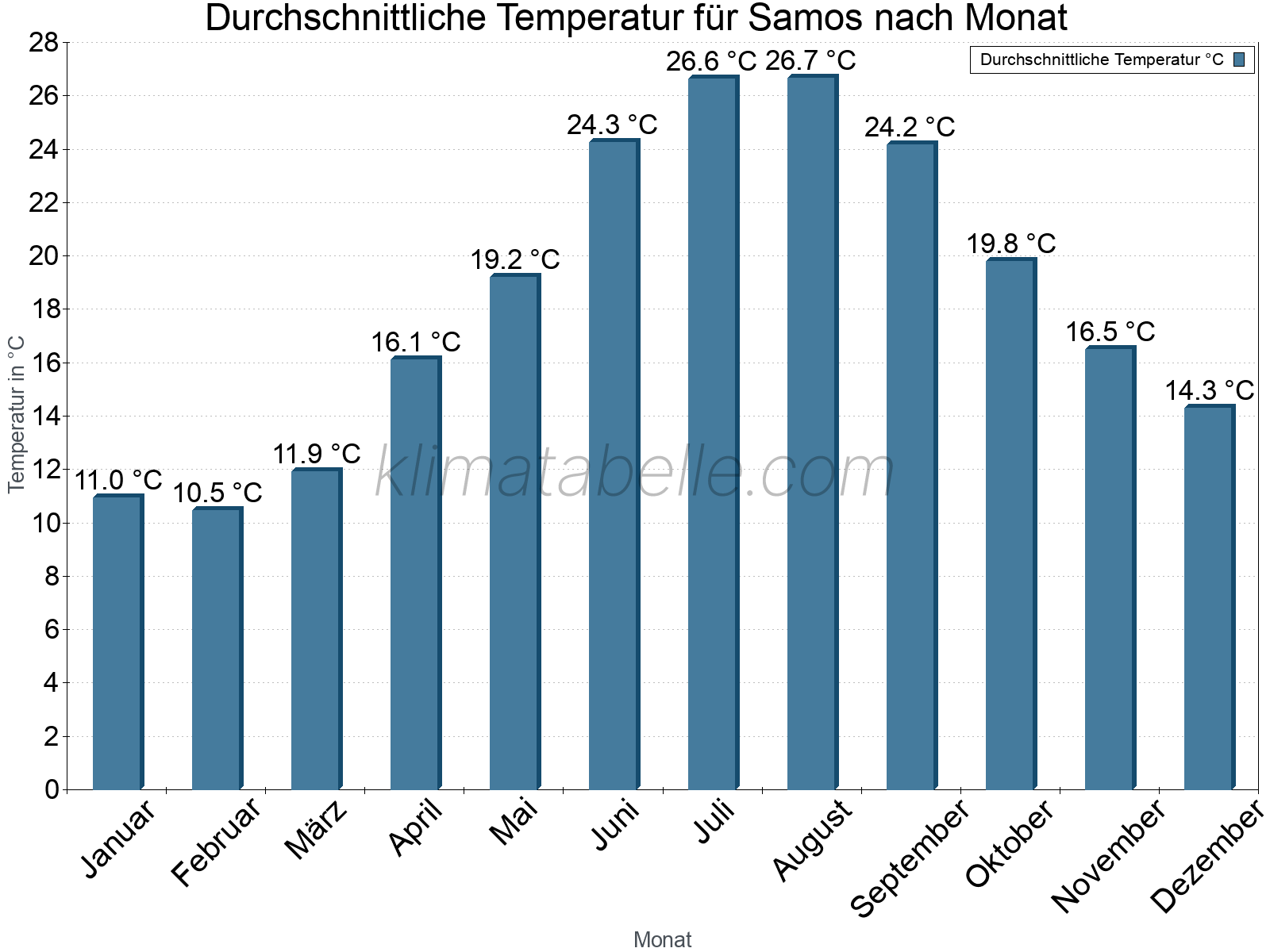Jahresverlauf der gemittelten Temperatur je Monat. Samos.