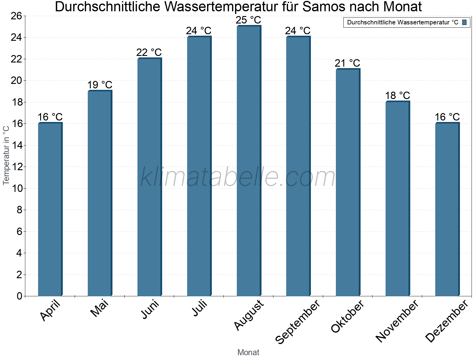 Monatliche Durchschnittstemperaturen des Wassers über das Jahr. Samos.