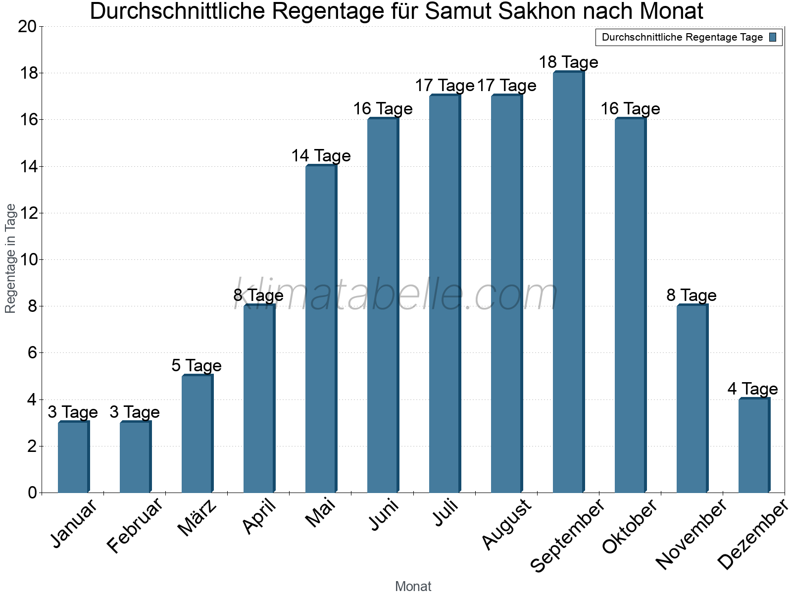 Monatliche Durchschnittswerte der Regentage im Jahresverlauf. Samut Sakhon.