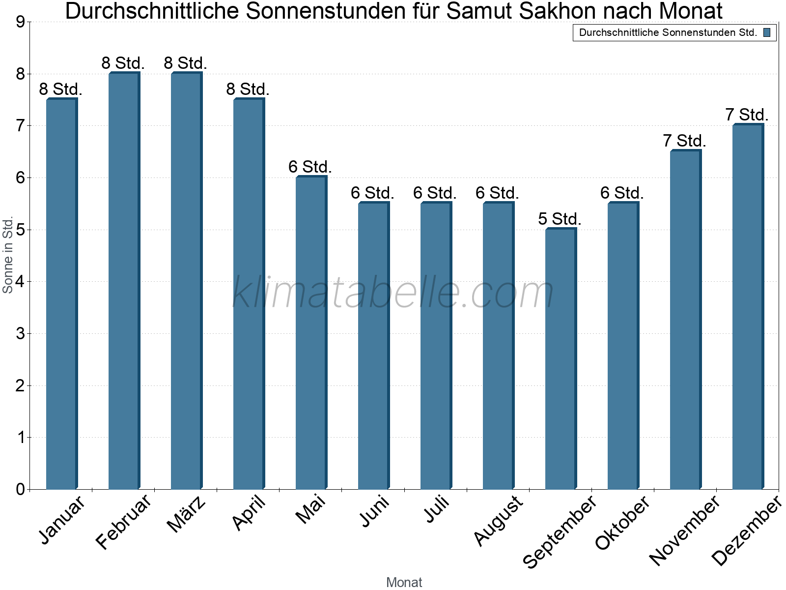 Monatliche Durchschnittswerte der täglichen Sonnenstunden im Jahresverlauf. Samut Sakhon.