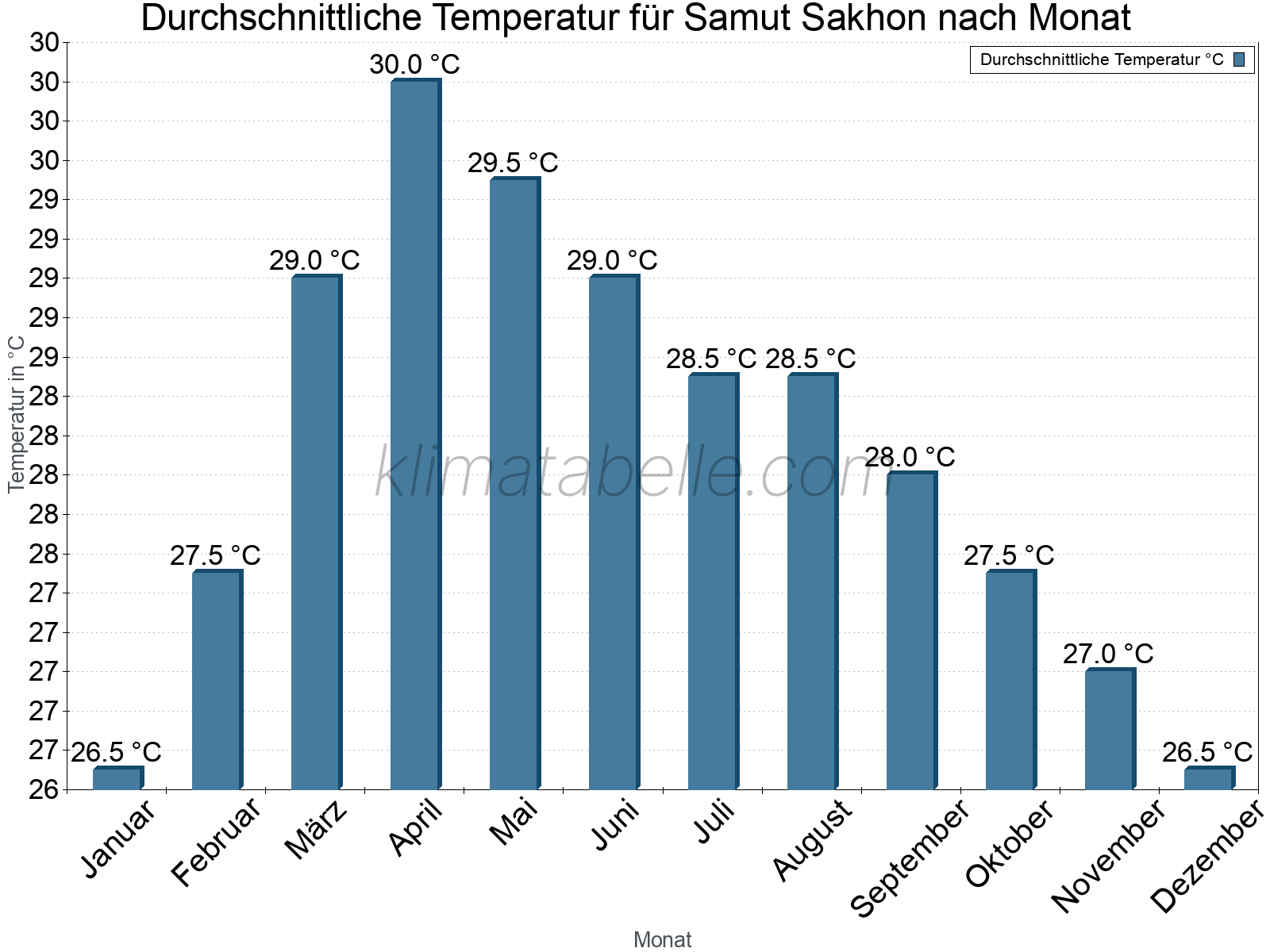 Jahresverlauf der gemittelten Temperatur je Monat. Samut Sakhon.