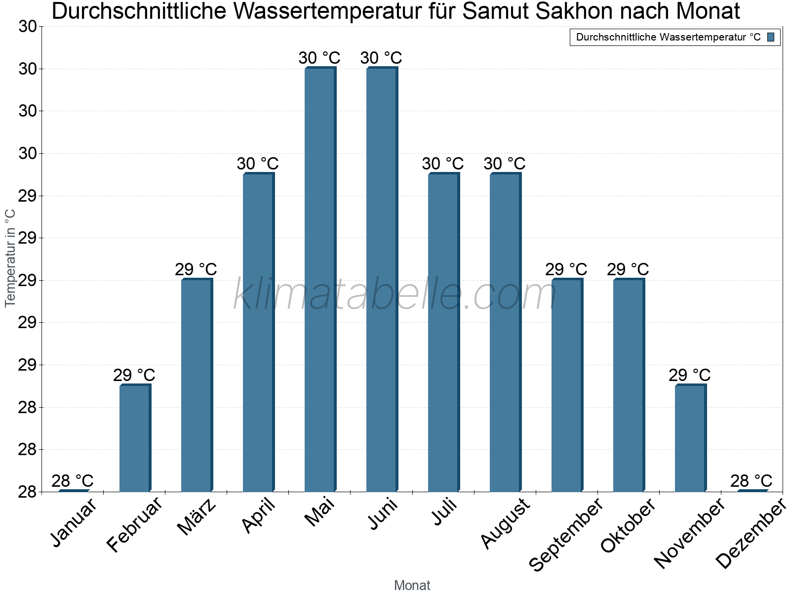 Monatliche Durchschnittstemperaturen des Wassers über das Jahr. Samut Sakhon.