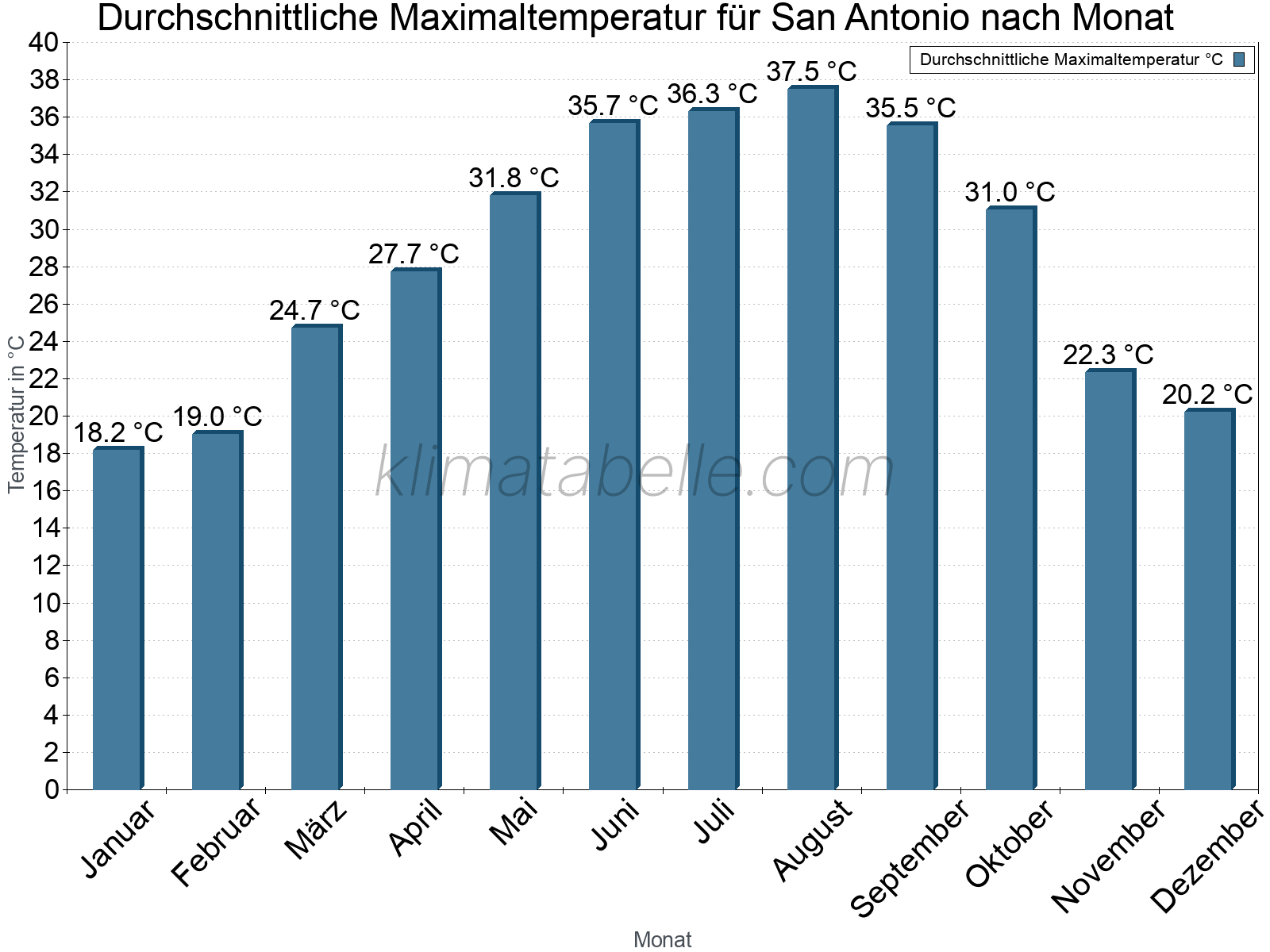 Jahresverlauf der gemittelten Maximaltemperatur je Monat. San Antonio.