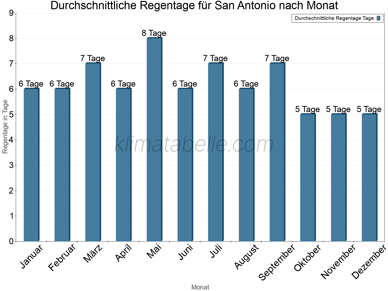 Monatliche Durchschnittswerte der Regentage im Jahresverlauf. San Antonio.