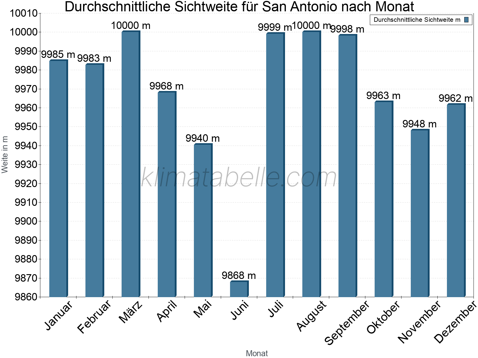 Monatliche Durchschnittssichtweiten im Jahresverlauf. Zu beachten ist, dass die Skalierung der Y-Achse an die Datenwerte angepasst wird. Die Balkenhöhe steht nicht für absolute Prozentsätze wie 0% oder 100%, sondern für relative Mengen im Vergleich zu den minimalen bzw. maximalen Werten anderer Monate. San Antonio.