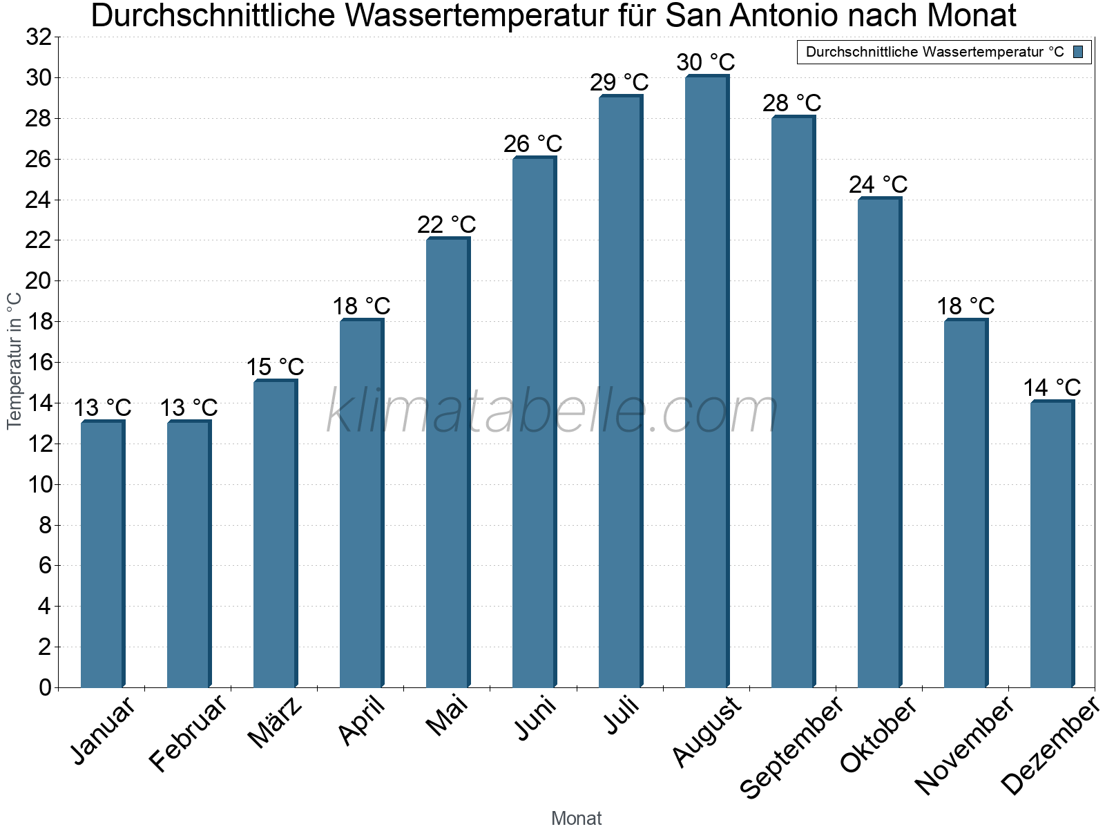 Monatliche Durchschnittstemperaturen des Wassers über das Jahr. San Antonio.