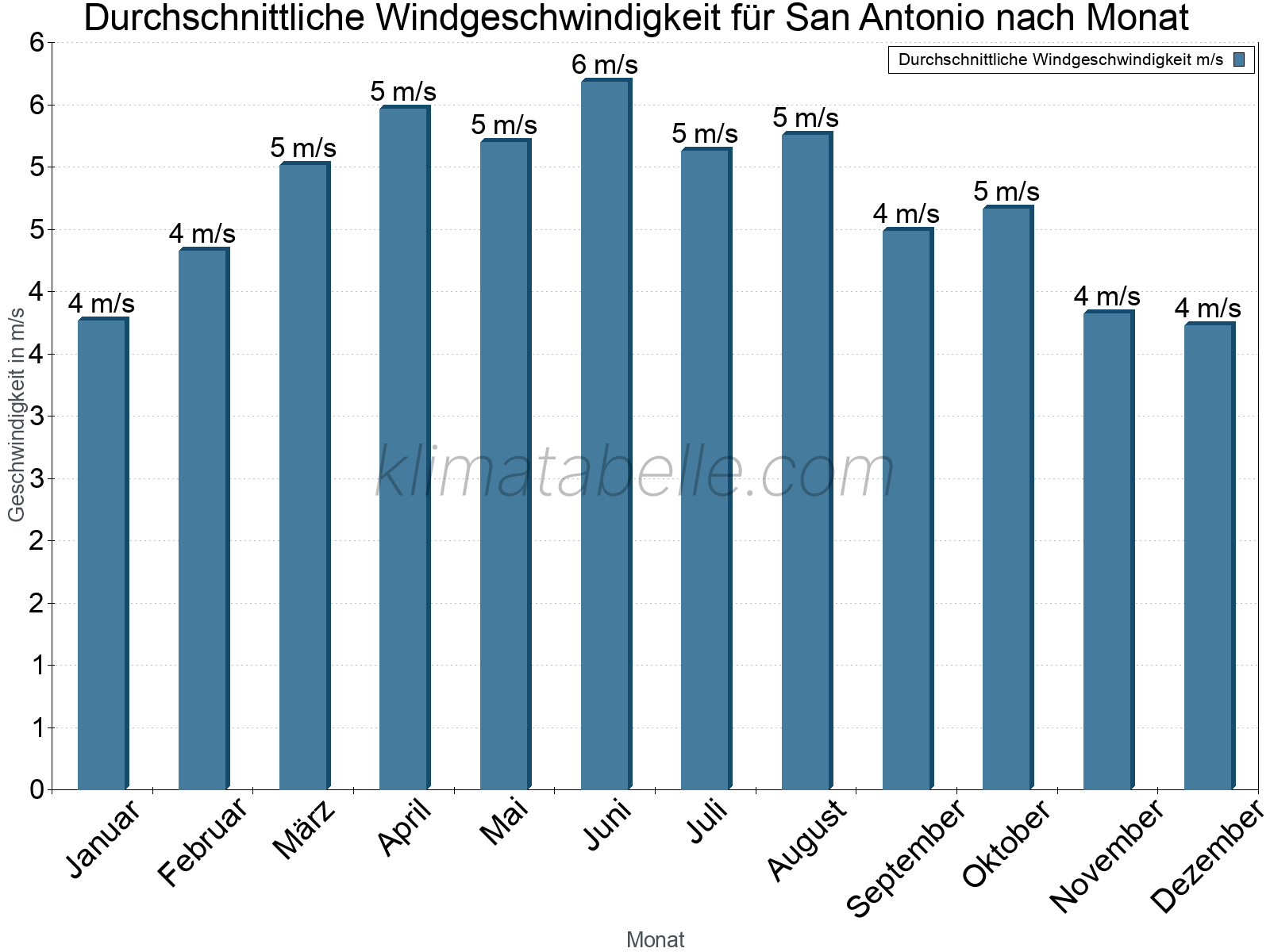 Monatliche Durchschnittswerte der Windgeschwindigkeit im Jahresverlauf. San Antonio.