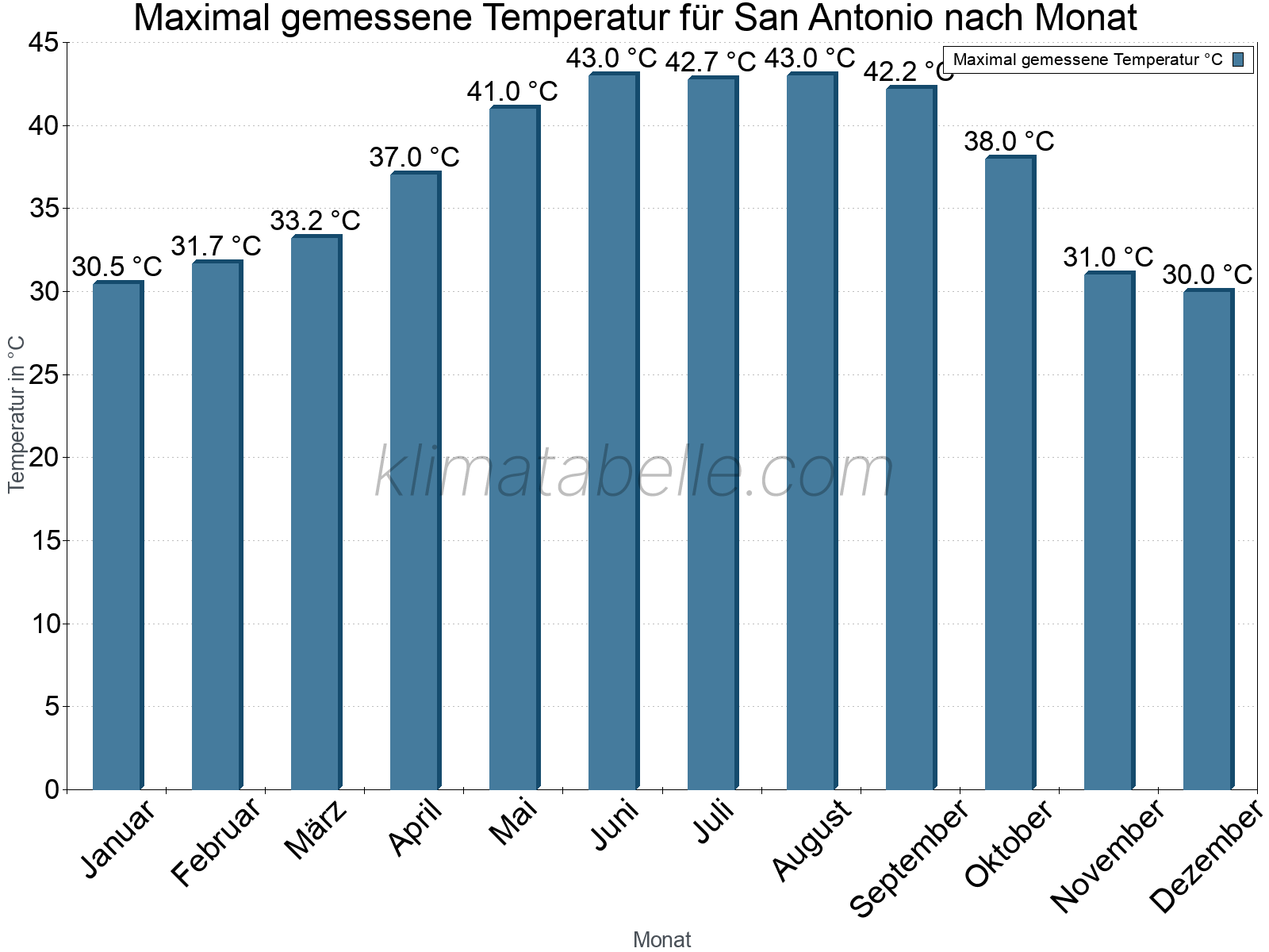 Jahresverlauf der Maximaltemperatur je Monat. San Antonio.