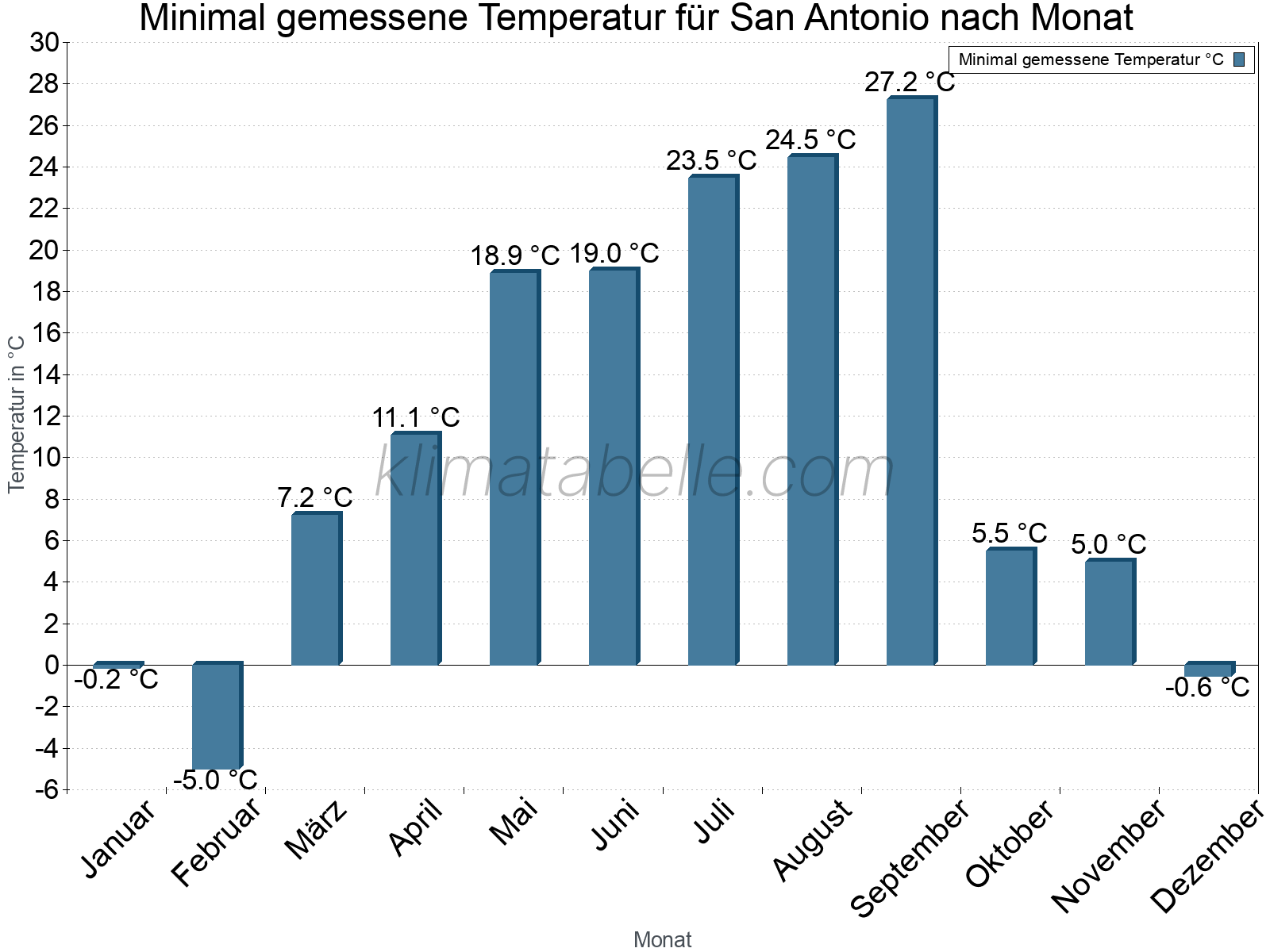 Jahresverlauf der Minimaltemperatur je Monat. San Antonio.
