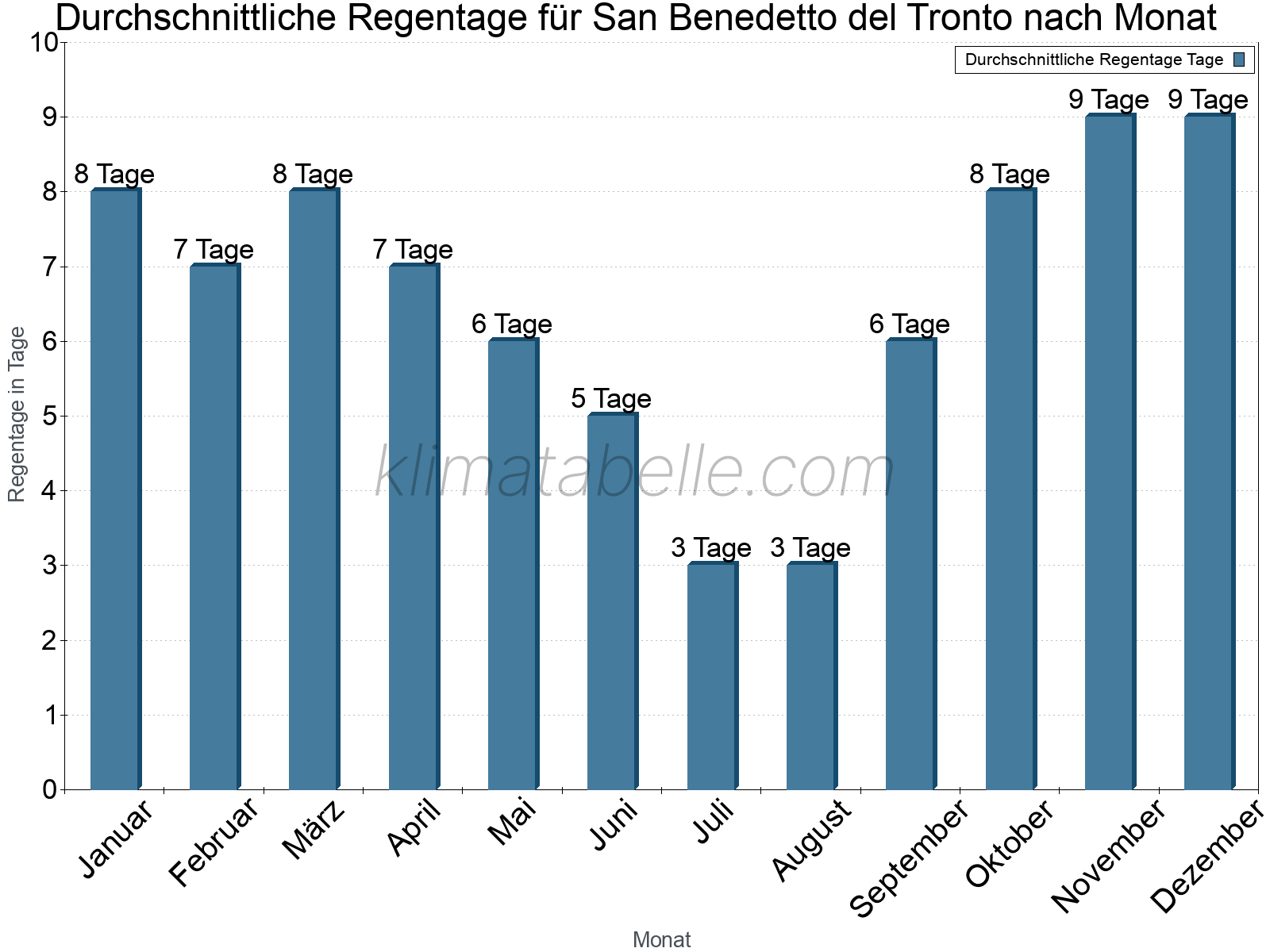 Monatliche Durchschnittswerte der Regentage im Jahresverlauf. San Benedetto del Tronto.