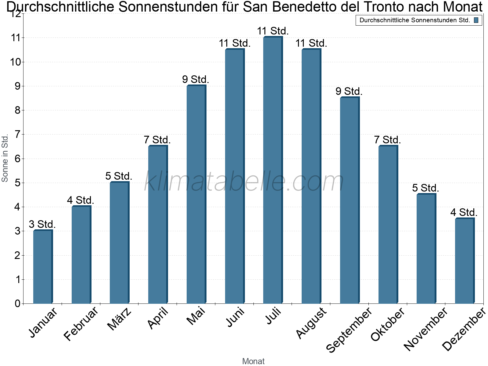 Monatliche Durchschnittswerte der täglichen Sonnenstunden im Jahresverlauf. San Benedetto del Tronto.