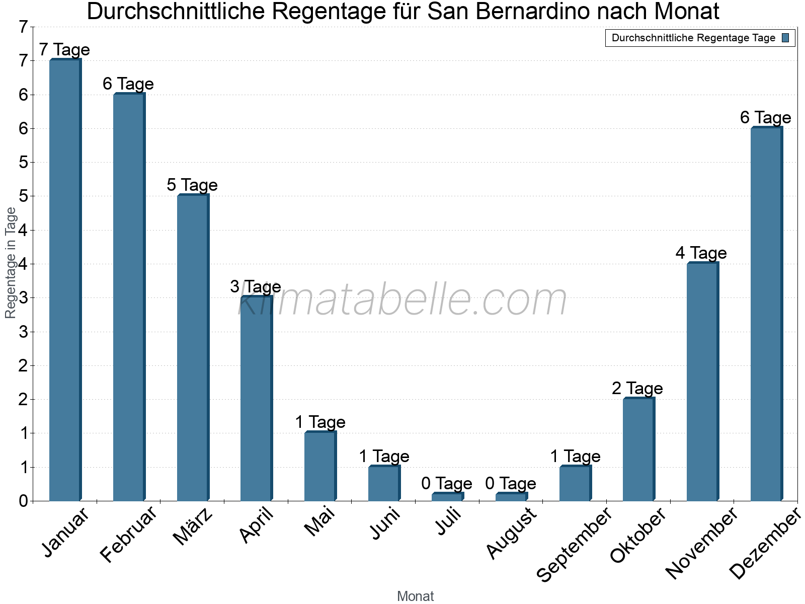 Monatliche Durchschnittswerte der Regentage im Jahresverlauf. San Bernardino.