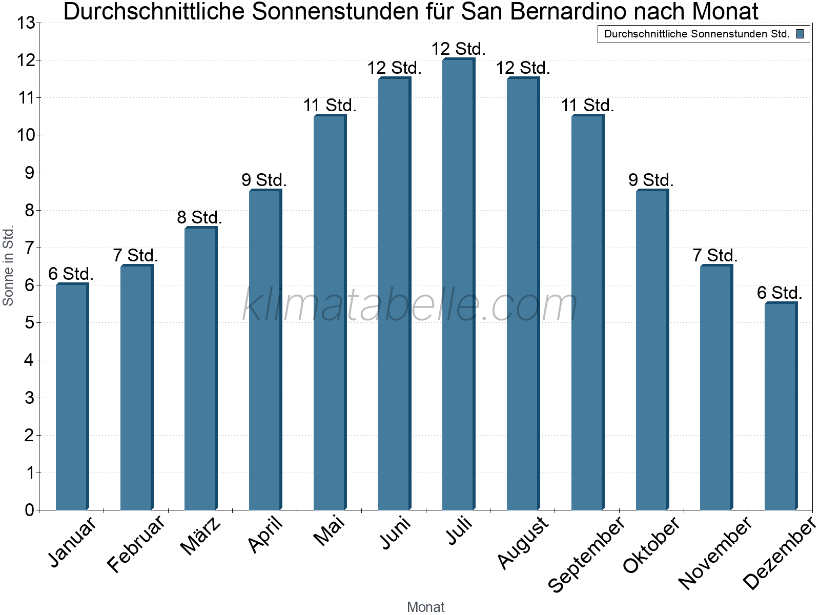 Monatliche Durchschnittswerte der täglichen Sonnenstunden im Jahresverlauf. San Bernardino.