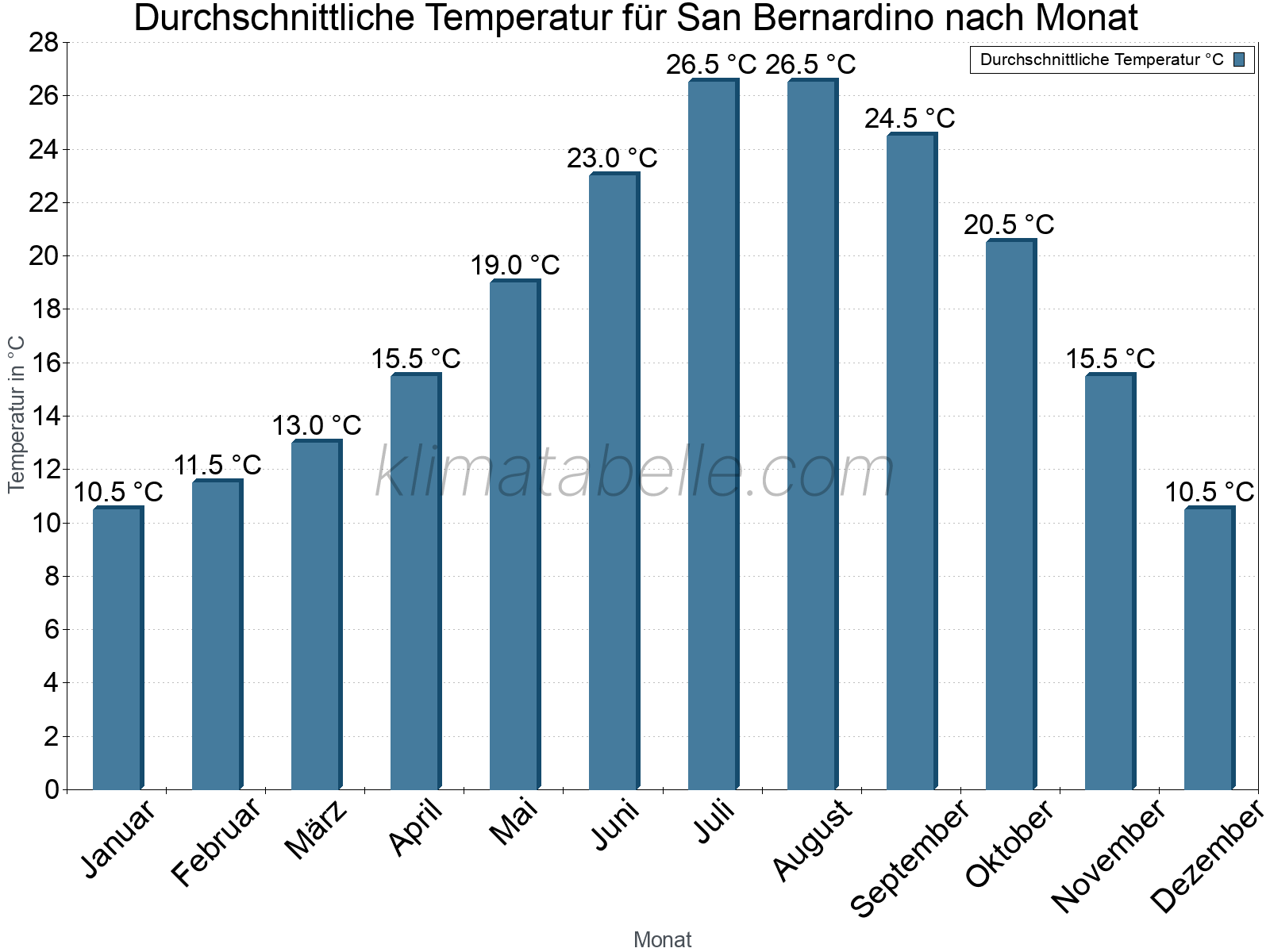 Jahresverlauf der gemittelten Temperatur je Monat. San Bernardino.