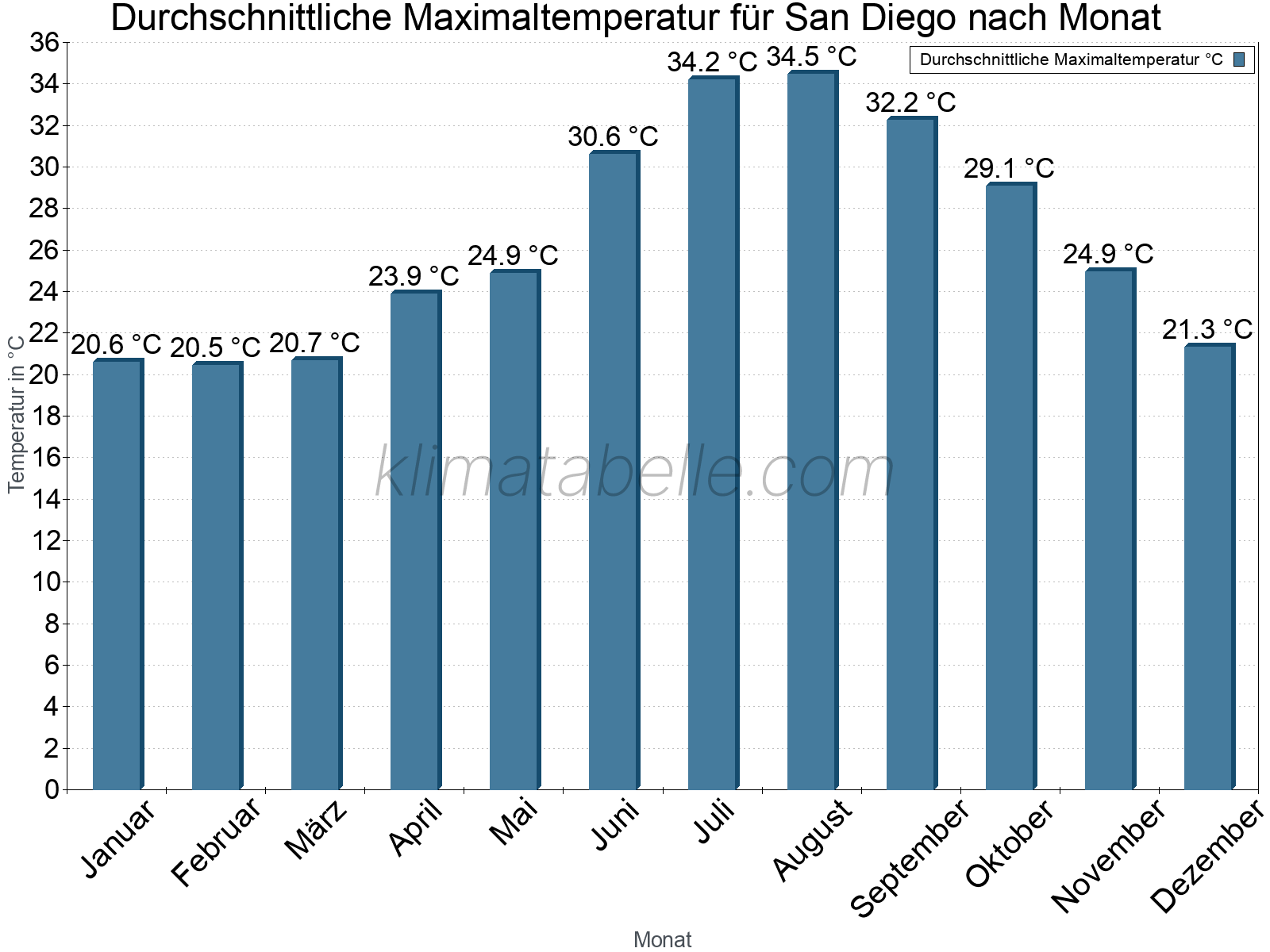 Jahresverlauf der gemittelten Maximaltemperatur je Monat. San Diego.