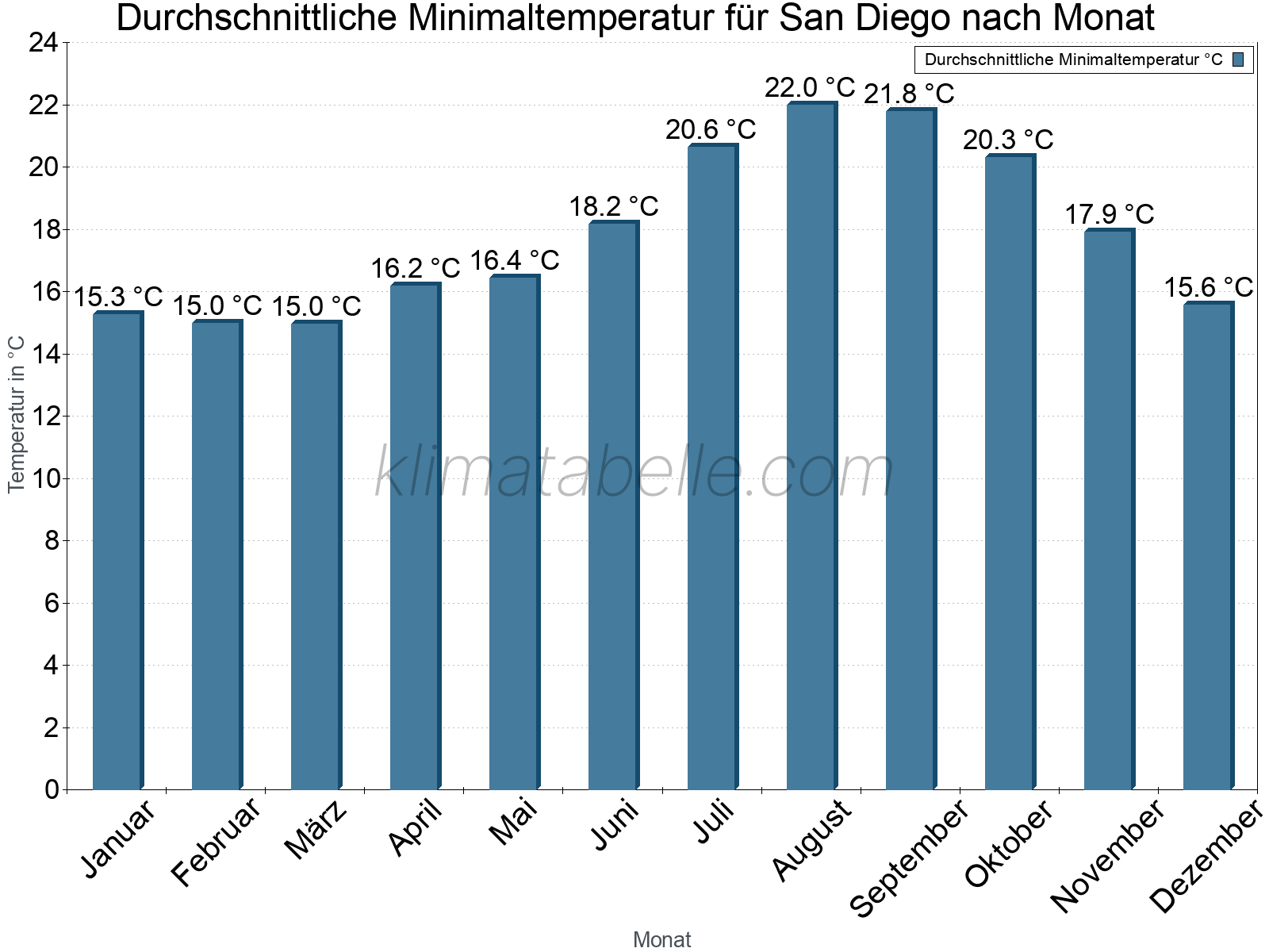 Jahresverlauf der gemittelten Minimaltemperatur je Monat. San Diego.